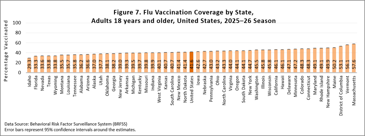 Figure 7. Flu Vaccination Coverage by State, Adults 18 years and older, United States, 2025-26 Season
