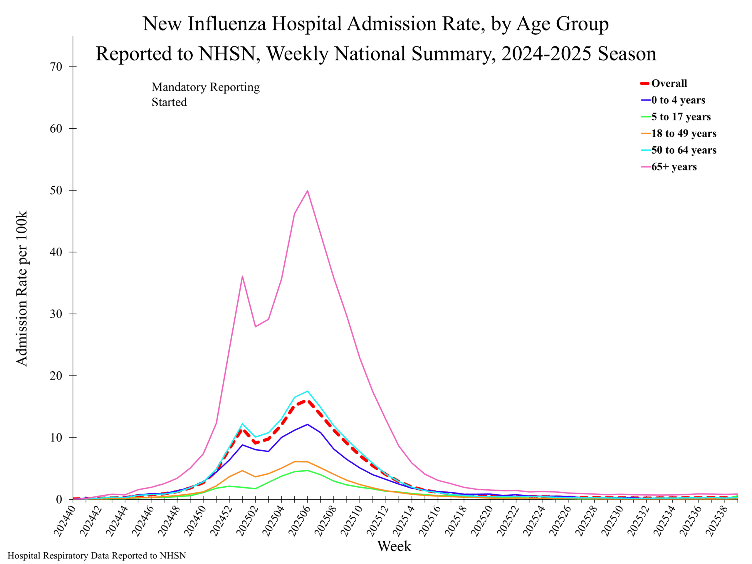NHSN Hospitalizations