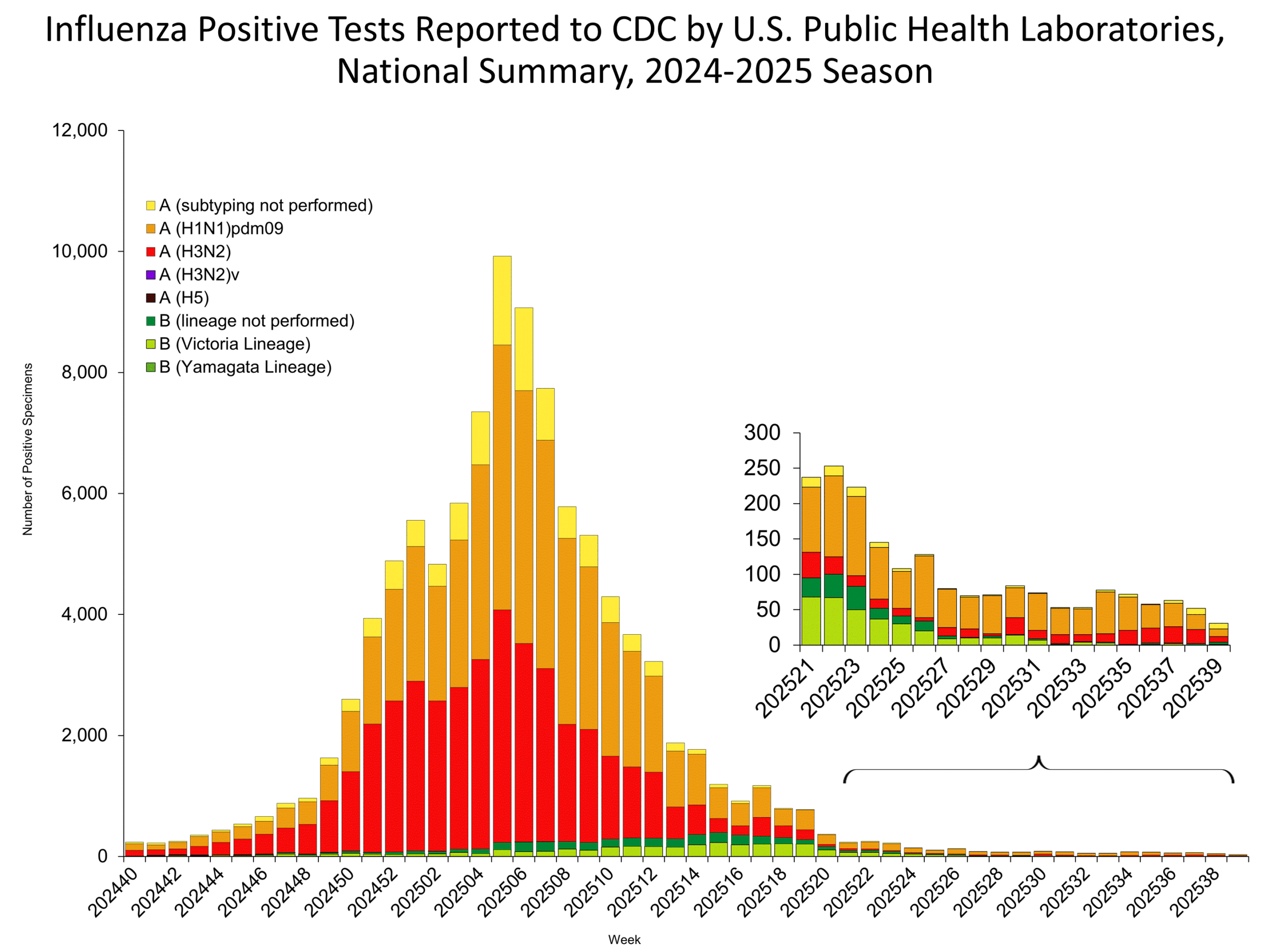 Public Health Labs