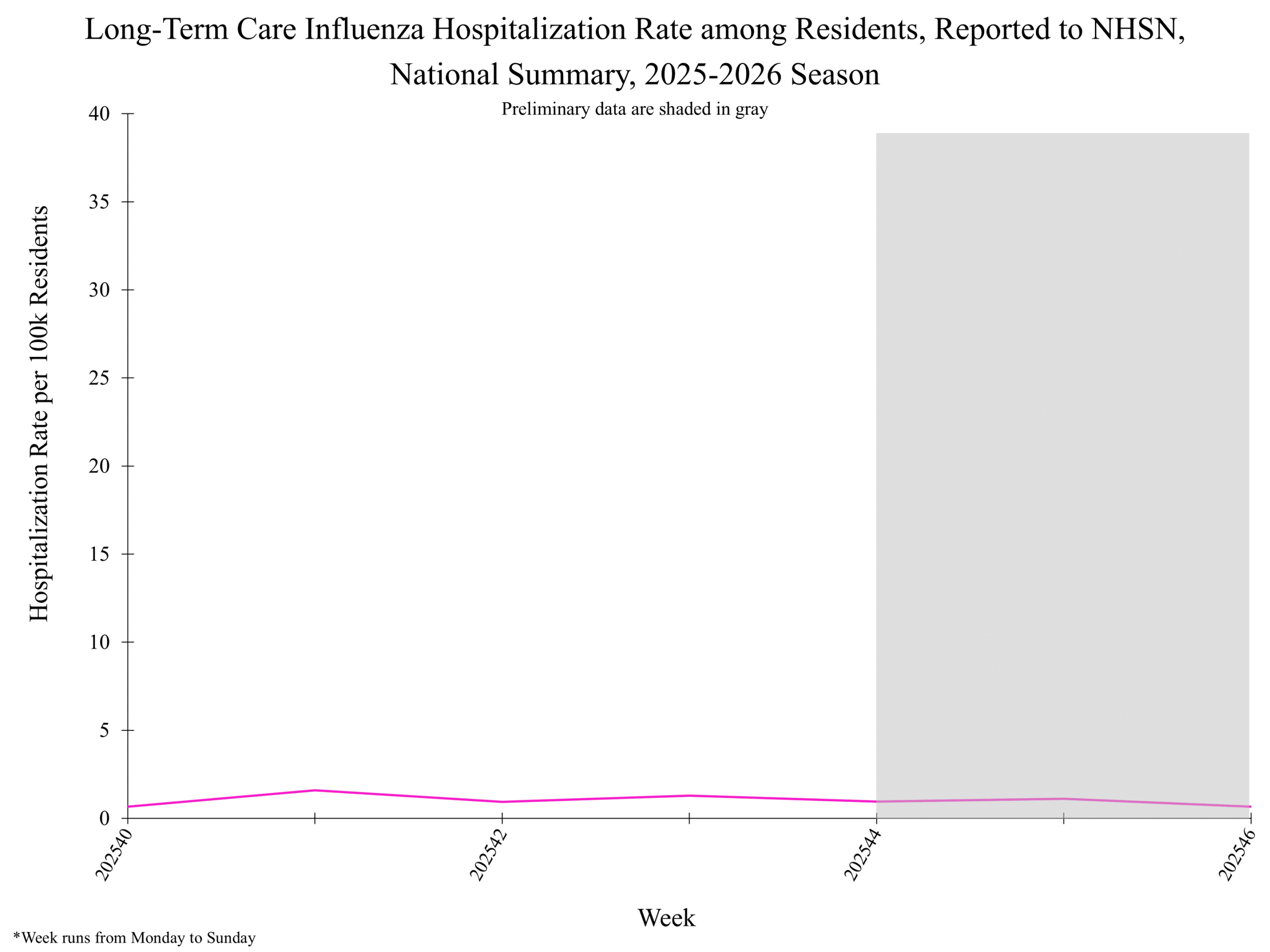National Healthcare Safety Network (NHSN) Long-Term Care Respiratory Pathogens & Vaccination Module