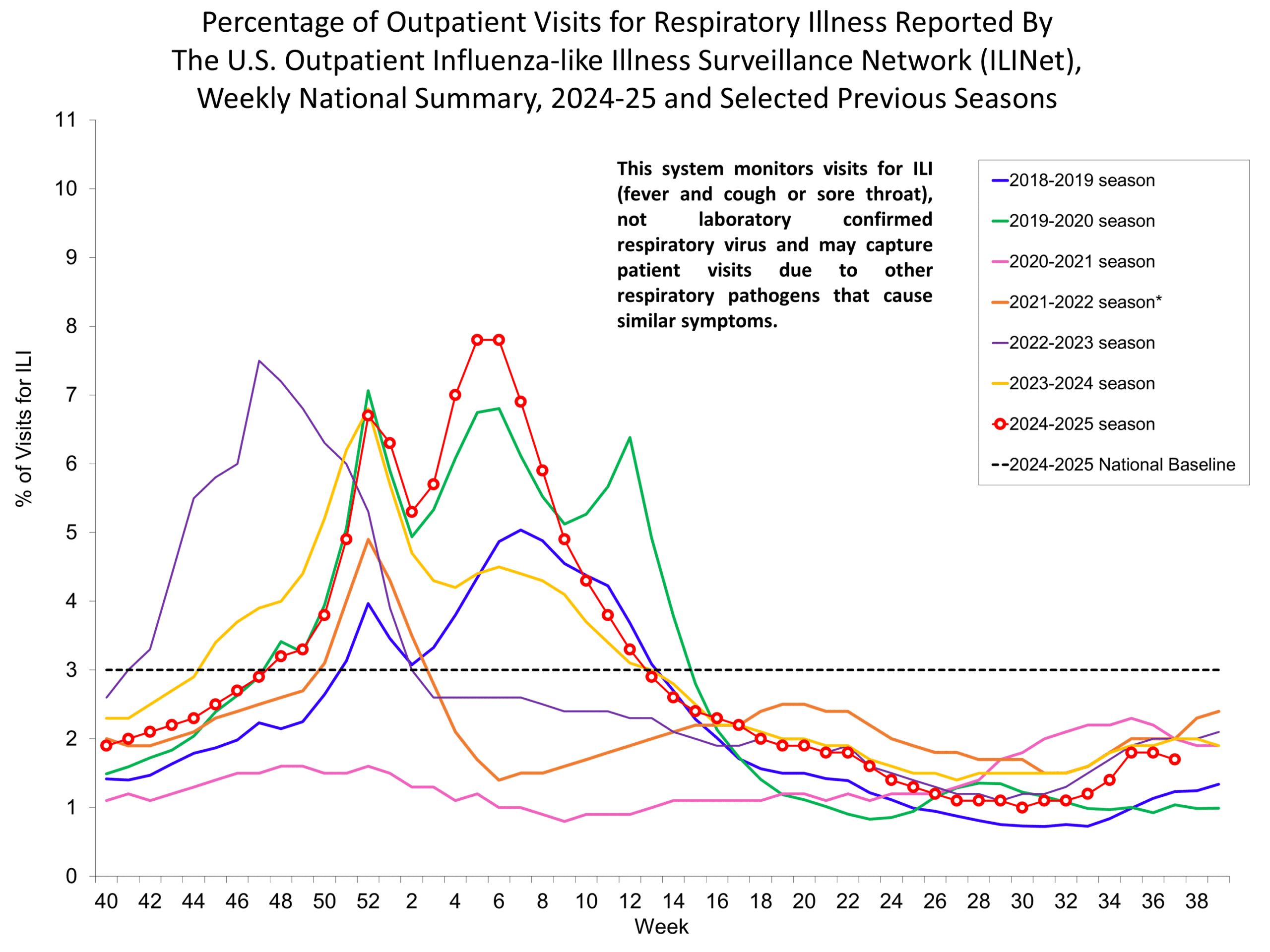 Percentage of Outpatient Visits for Respiratory Illness Reported by. The U.S. Outpatient Influenza-like Illness Surveillance Network (ILINet)