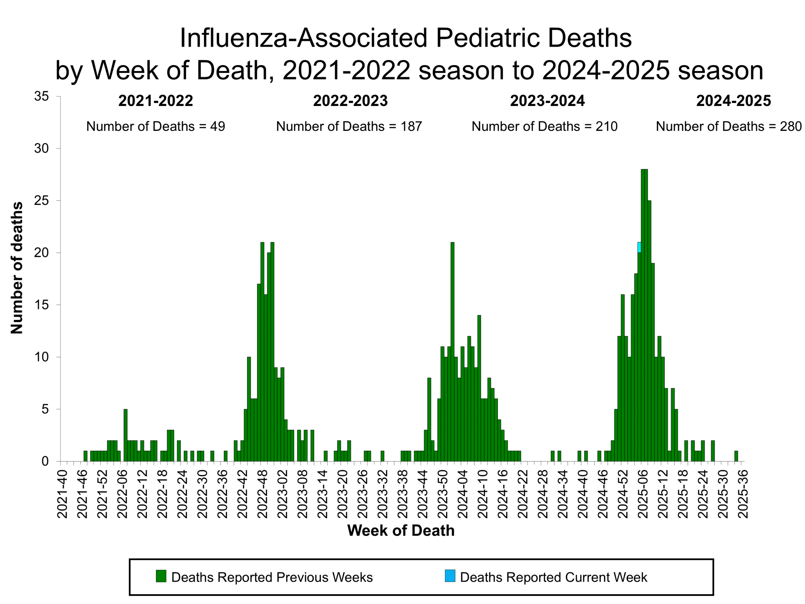 Influenza-Associated Pediatric Deaths by Week of Death, 2021-22 season to 2024-25 season