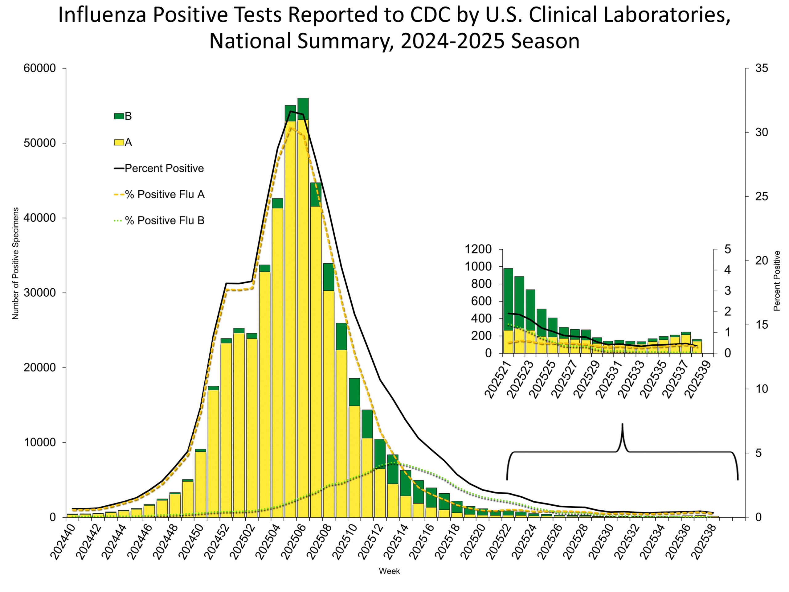 Influenza Positive Tests Reported to CDC by Clinical Laboratories, National Summary, 2024-25 Season, week ending Sep. 20, 2025