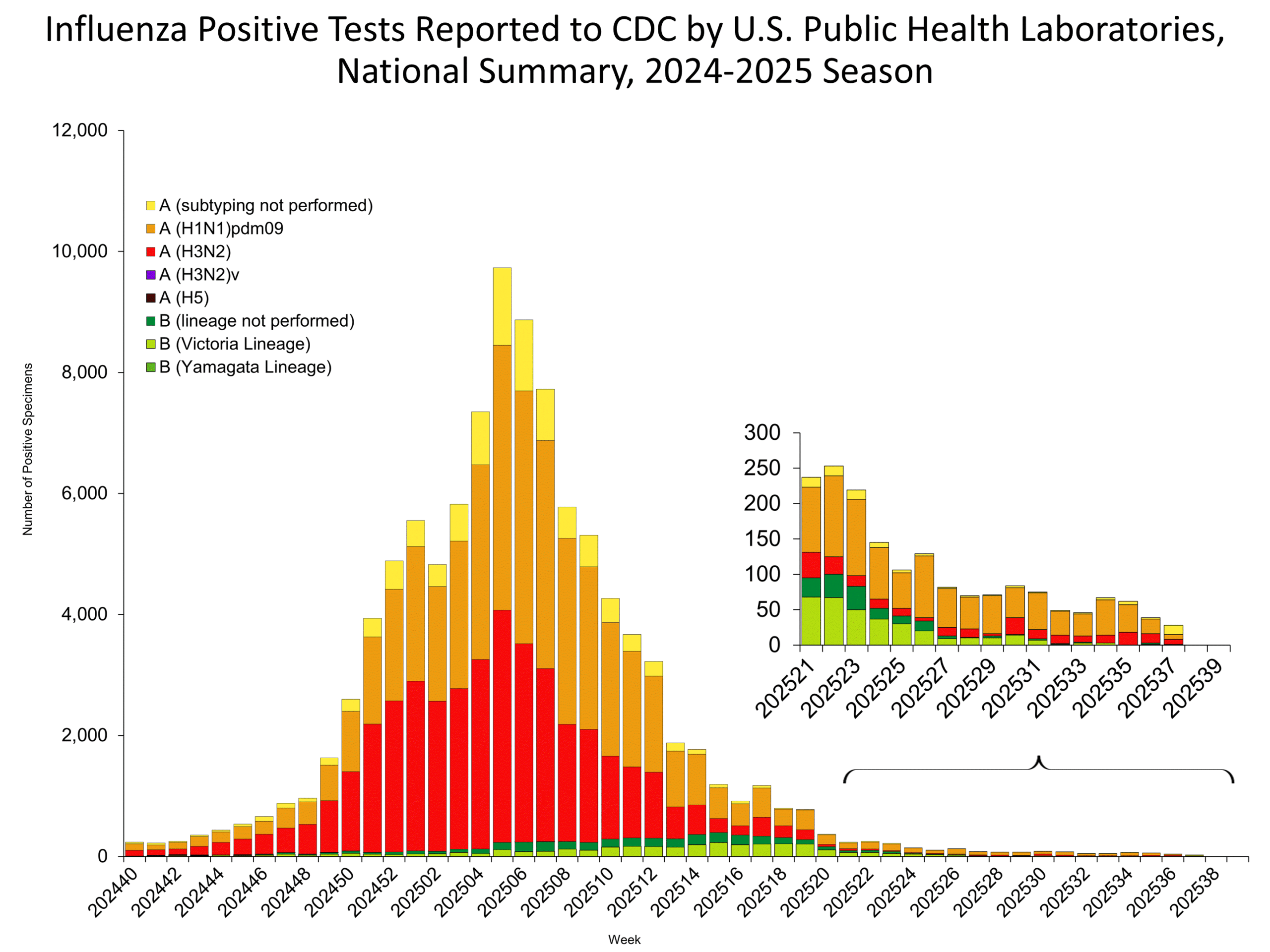 This graph reflects the number of specimens tested and the number determined to be positive for influenza viruses at the public health lab (specimens tested is not the same as cases). It does not reflect specimens tested only at CDC and could include more than one specimen tested per person. Specimens tested as part of routine influenza surveillance as well as those tested as part of targeted testing for people exposed to influenza A(H5) are included.