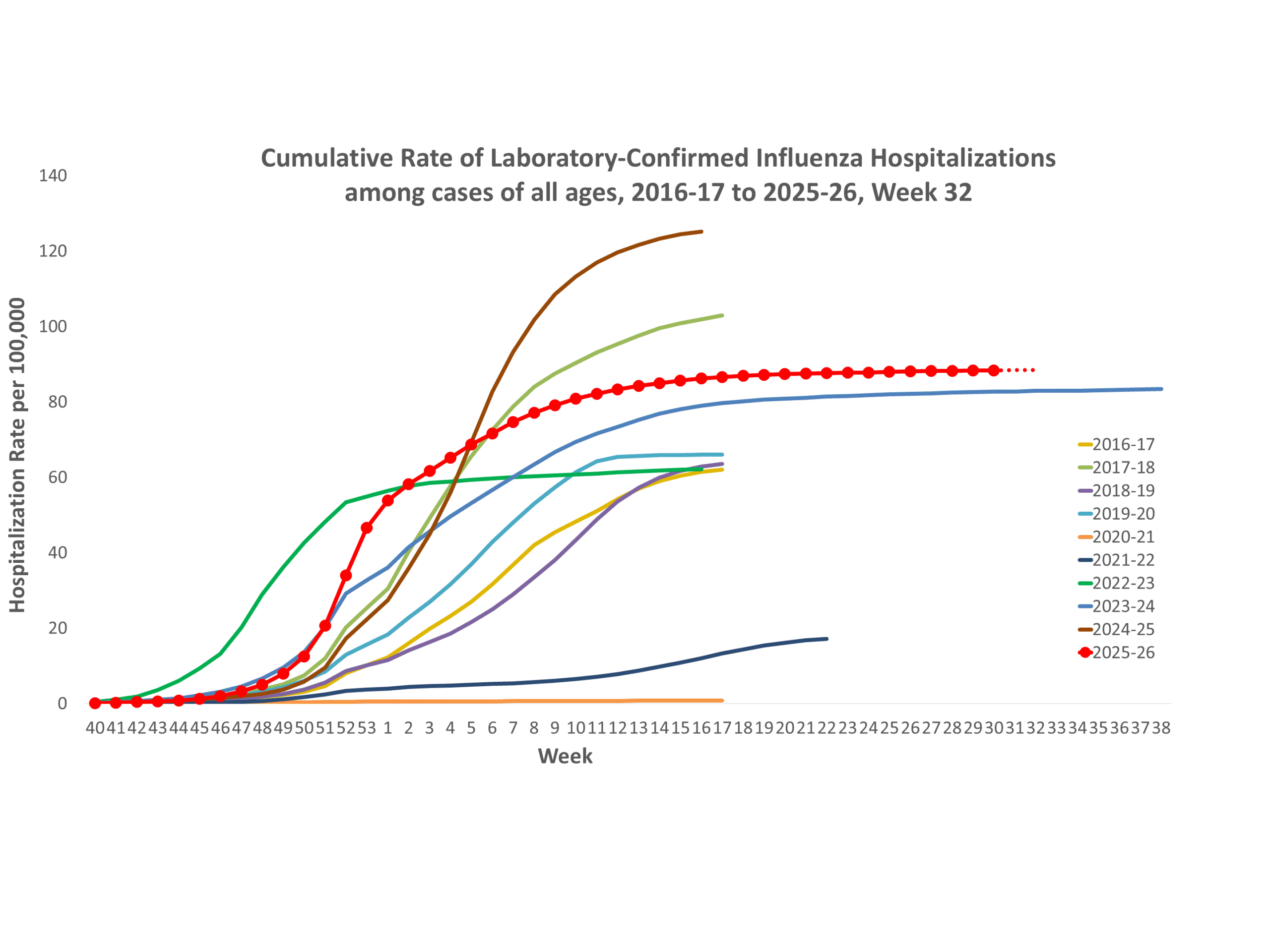 **In this figure, weekly rates for all seasons prior to the 2025-26 season reflect end-of-season rates. For the 2025-26 season, rates for recent hospital admissions are subject to reporting delays and are shown as a dashed line for the current season. As hospitalization data are received each week, prior case counts and rates are updated accordingly.