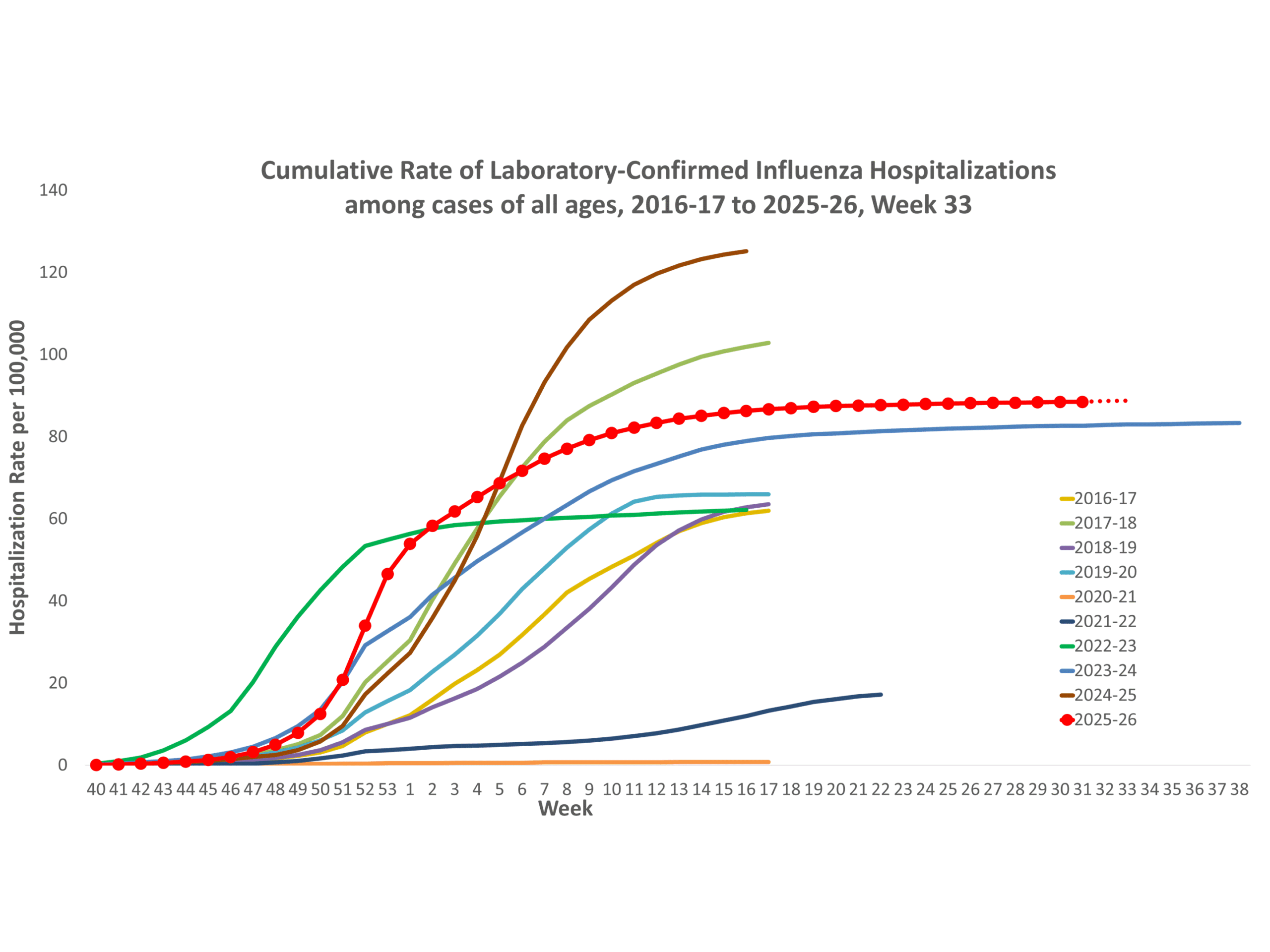 **In this figure, weekly rates for all seasons prior to the 2025-2026 season reflect end-of-season rates. For the 2025-2026 season, rates for recent hospital admissions are subject to reporting delays and are shown as a dashed line for the current season. As hospitalization data are received each week, prior case counts and rates are updated accordingly.