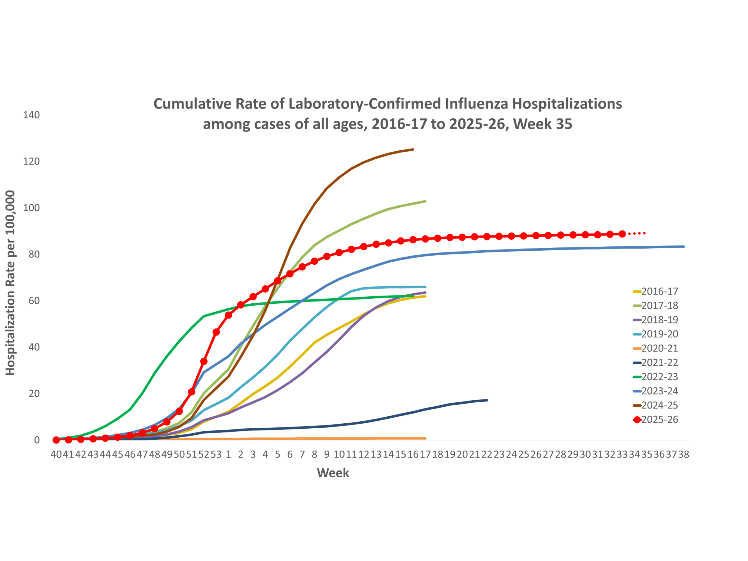 **In this figure, weekly rates for all seasons prior to the 2025-2026 season reflect end-of-season rates. For the 2025-2026 season, rates for recent hospital admissions are subject to reporting delays and are shown as a dashed line for the current season. As hospitalization data are received each week, prior case counts and rates are updated accordingly.