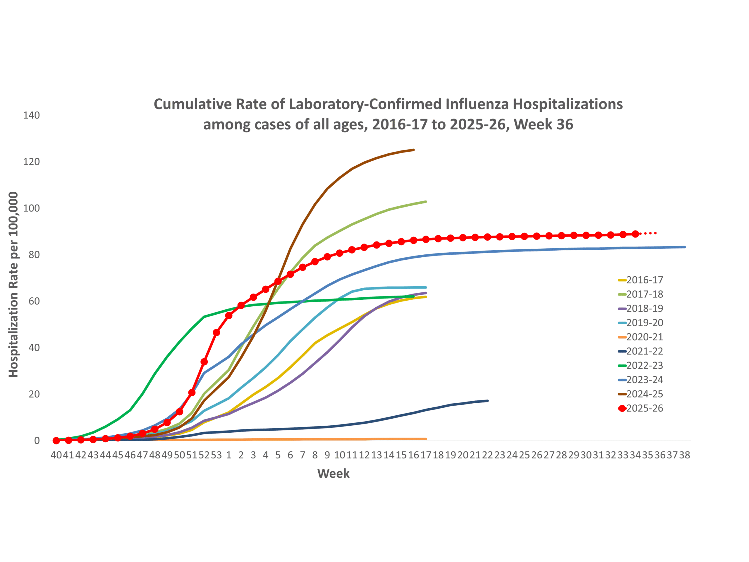 **In this figure, weekly rates for all seasons prior to the 2025-26 season reflect end-of-season rates. For the 2025-26 season, rates for recent hospital admissions are subject to reporting delays and are shown as a dashed line for the current season. As hospitalization data are received each week, prior case counts and rates are updated accordingly.