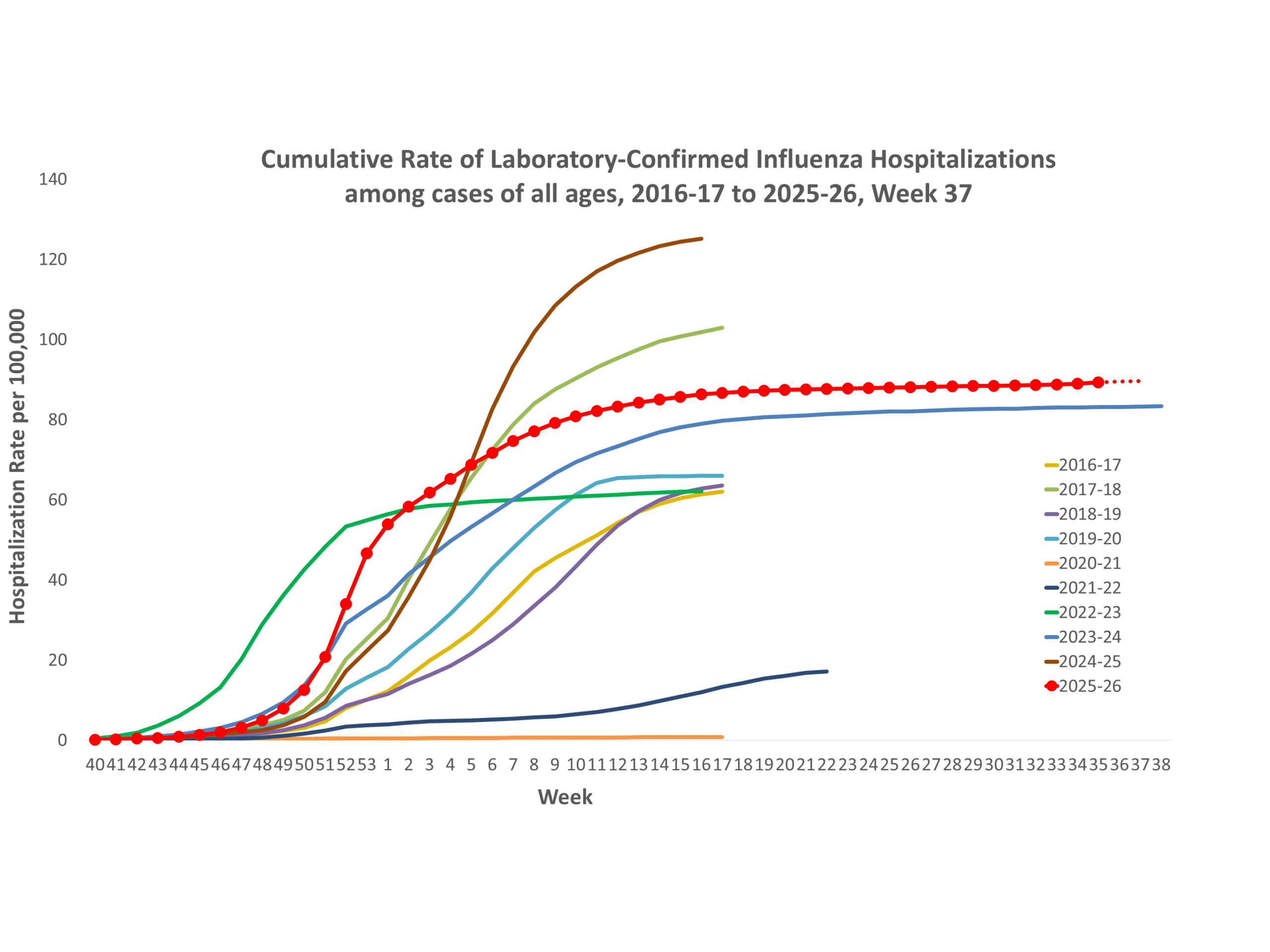 **In this figure, weekly rates for all seasons prior to the 2025-2026 season reflect end-of-season rates. For the 2025-2026 season, rates for recent hospital admissions are subject to reporting delays and are shown as a dashed line for the current season. As hospitalization data are received each week, prior case counts and rates are updated accordingly.