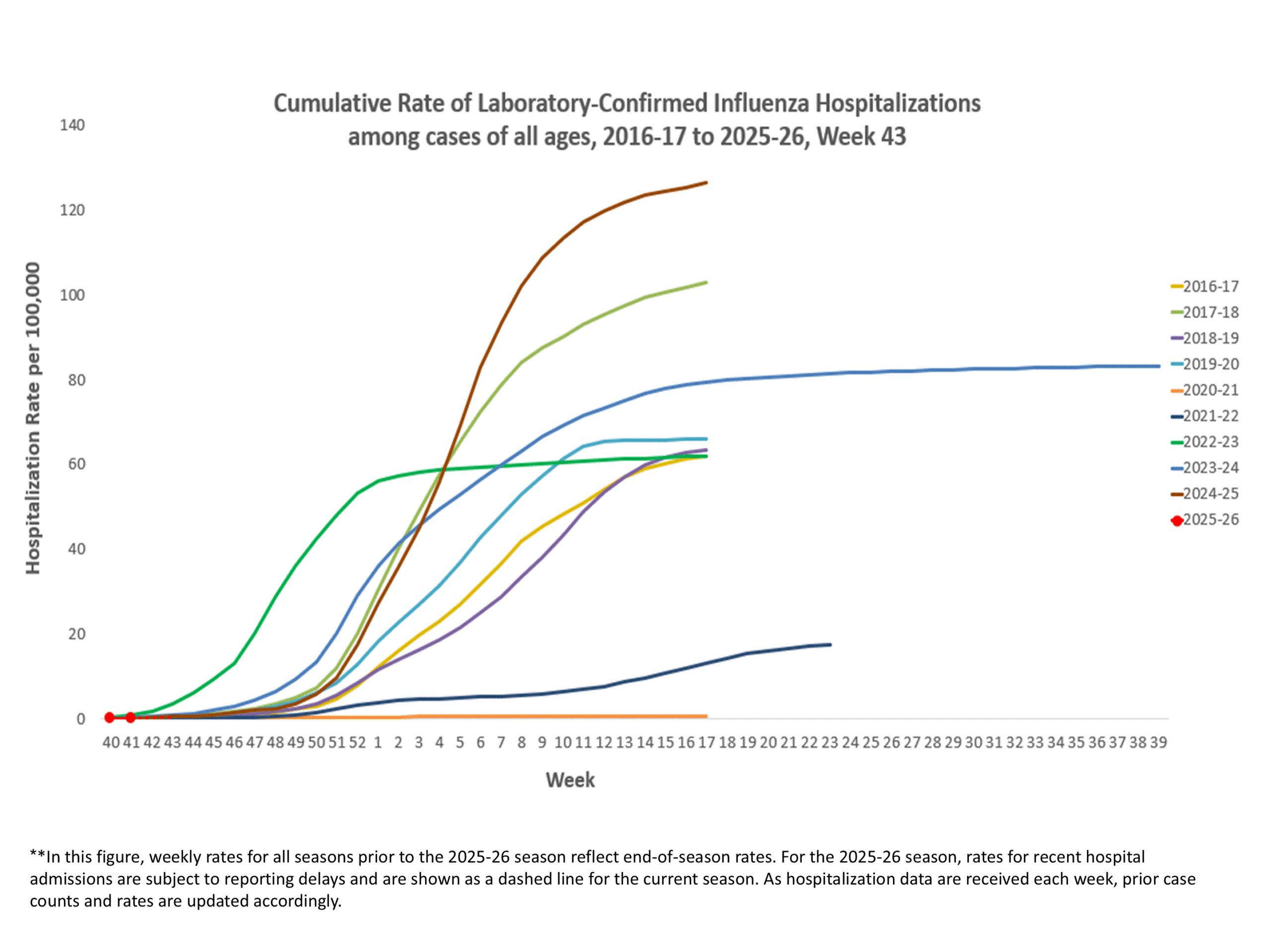 **In this figure, weekly rates for all seasons prior to the 2024-2025 season reflect end-of-season rates. For the 2024-2025 season, rates for recent hospital admissions are subject to reporting delays and are shown as a dashed line for the current season. As hospitalization data are received each week, prior case counts and rates are updated accordingly.