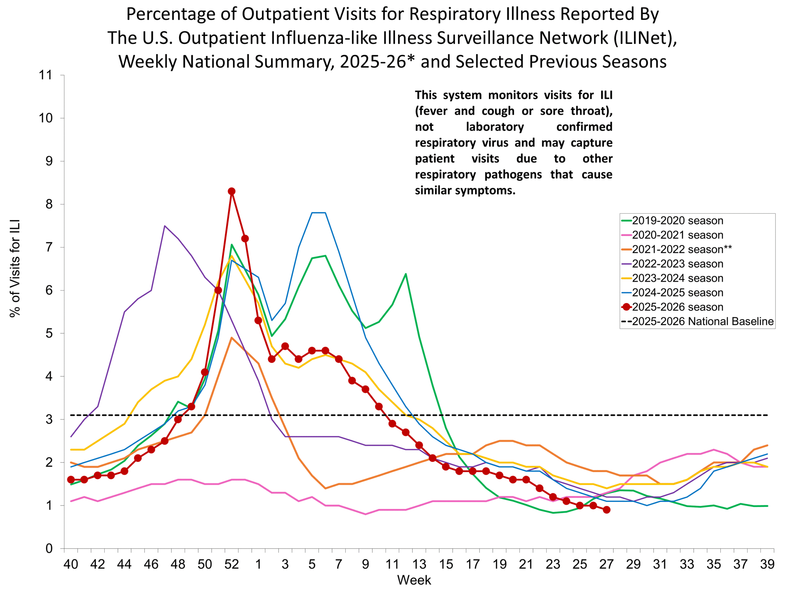 Percentage of Outpatient Visits for Respiratory Illness Reported by. The U.S. Outpatient Influenza-like Illness Surveillance Network (ILINet)