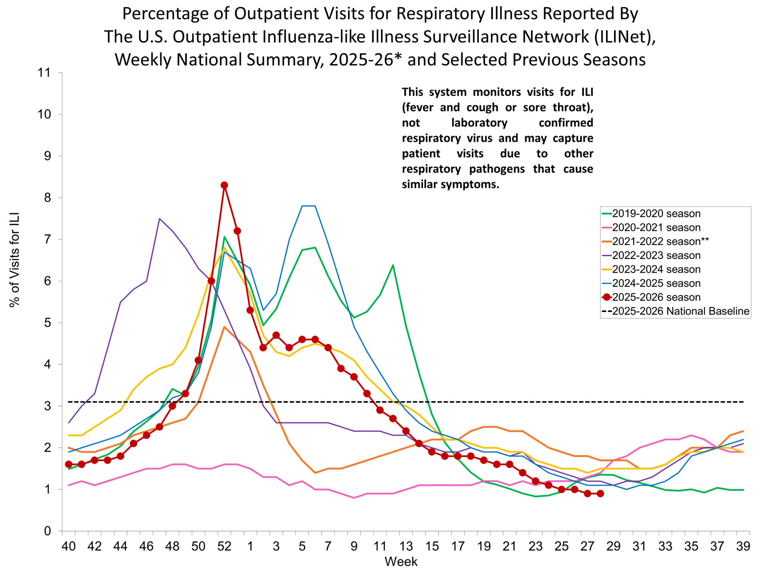 Percentage of Outpatient Visits for Respiratory Illness Reported by. The U.S. Outpatient Influenza-like Illness Surveillance Network (ILINet)