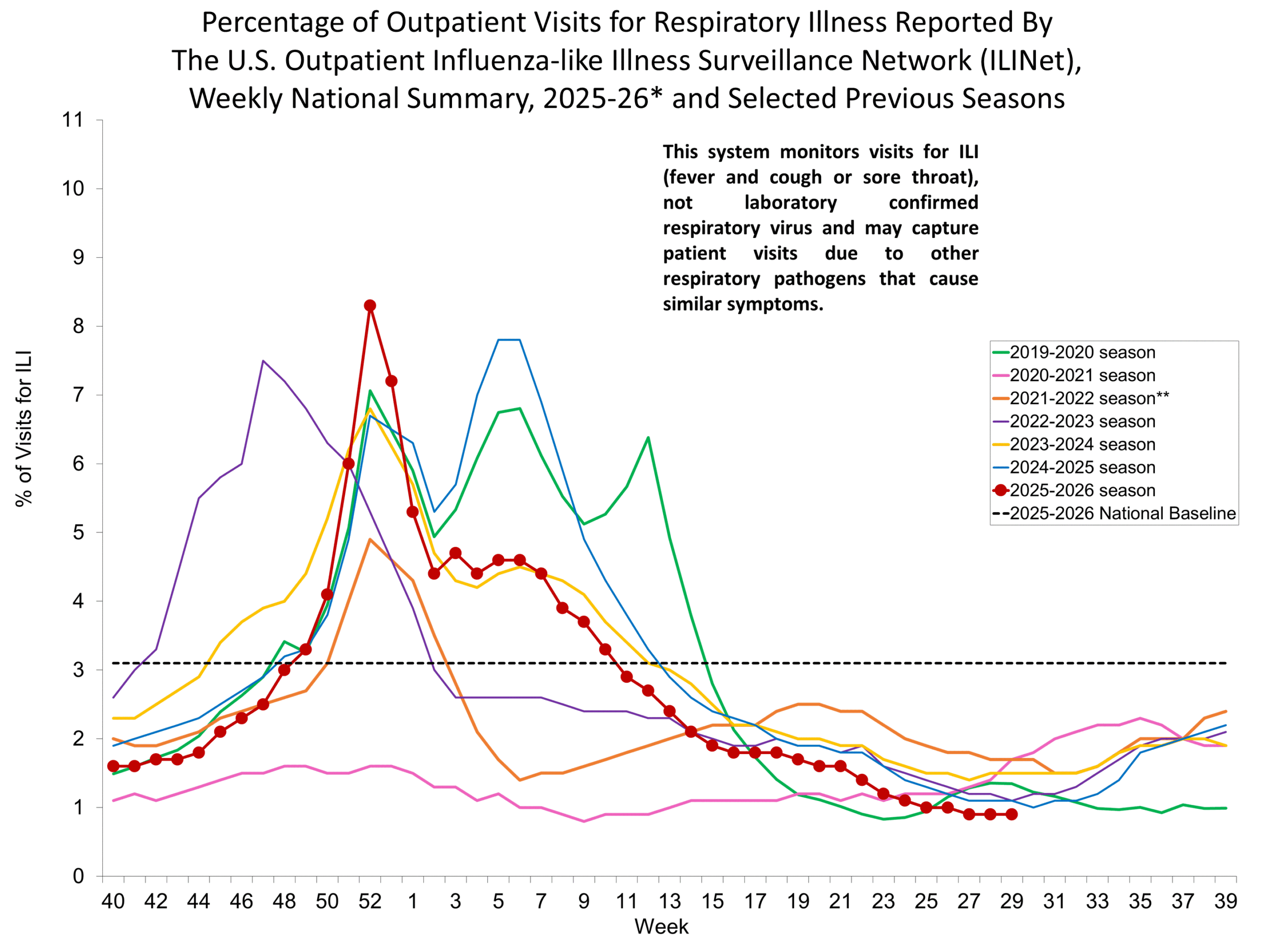 Percentage of Outpatient Visits for Respiratory Illness Reported by. The U.S. Outpatient Influenza-like Illness Surveillance Network (ILINet)