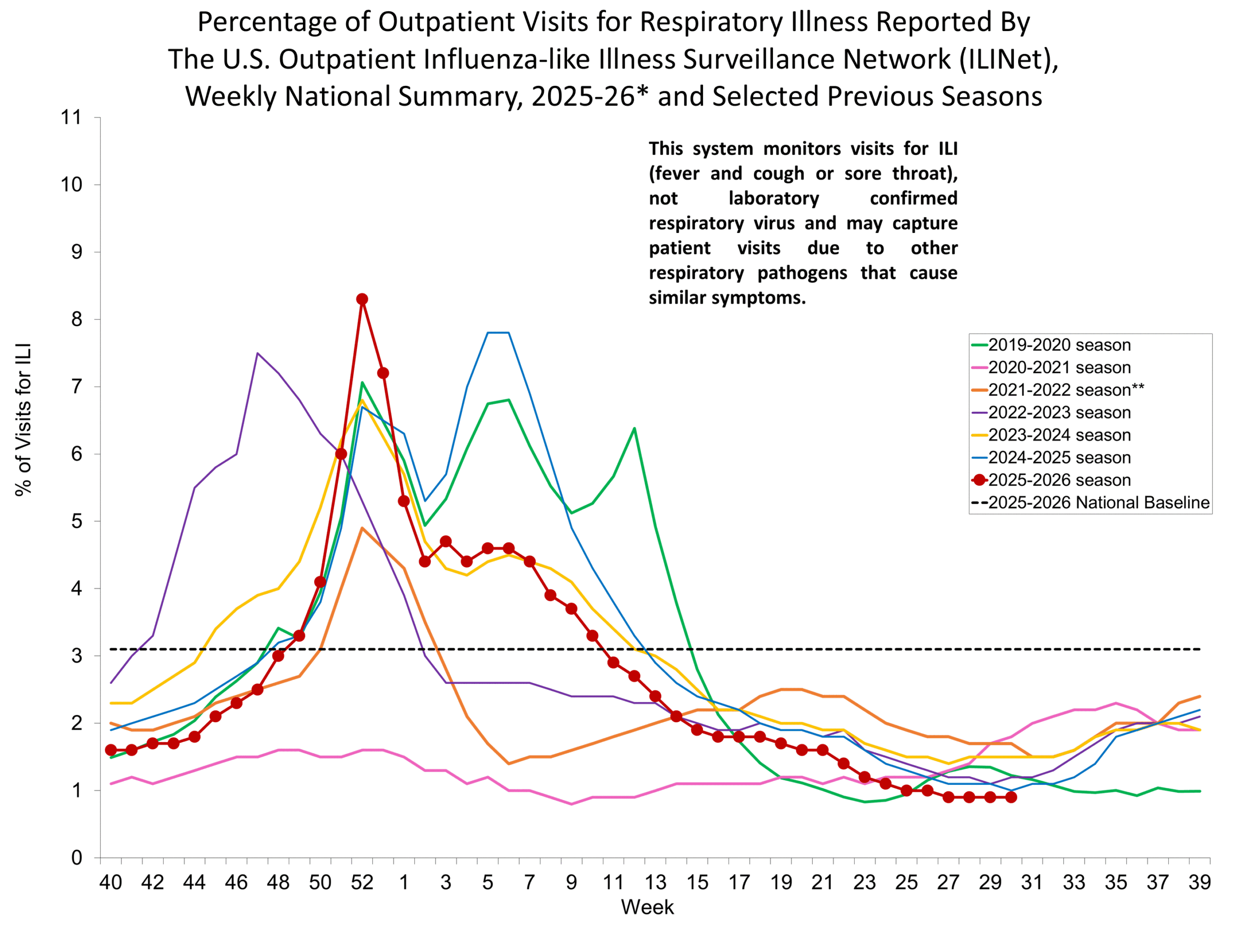 Percentage of Outpatient Visits for Respiratory Illness Reported by. The U.S. Outpatient Influenza-like Illness Surveillance Network (ILINet)