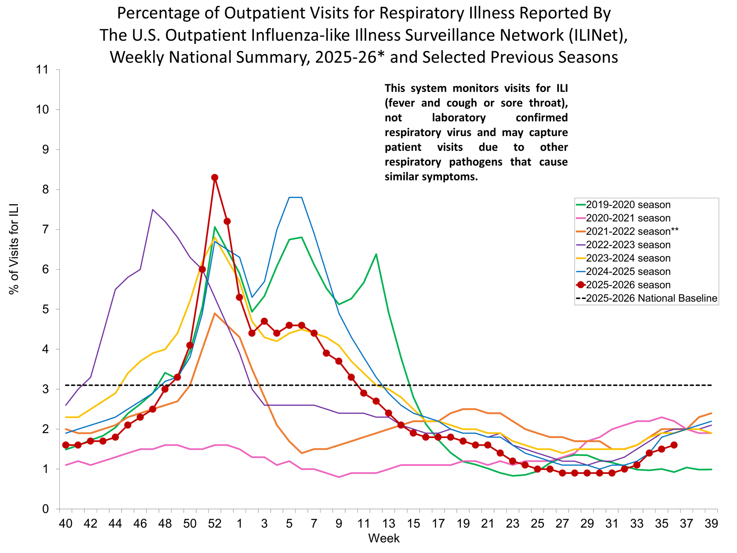 Percentage of Outpatient Visits for Respiratory Illness Reported by. The U.S. Outpatient Influenza-like Illness Surveillance Network (ILINet)