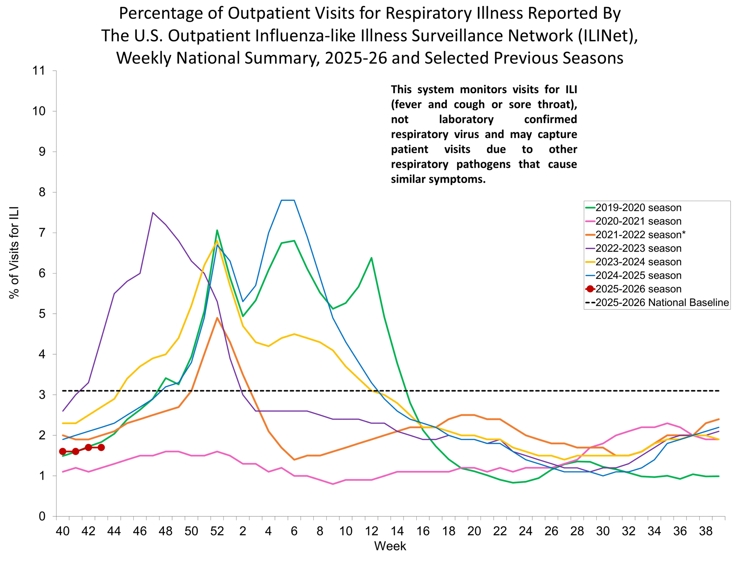 Percentage of Outpatient Visits for Respiratory Illness Reported by. The U.S. Outpatient Influenza-like Illness Surveillance Network (ILINet)