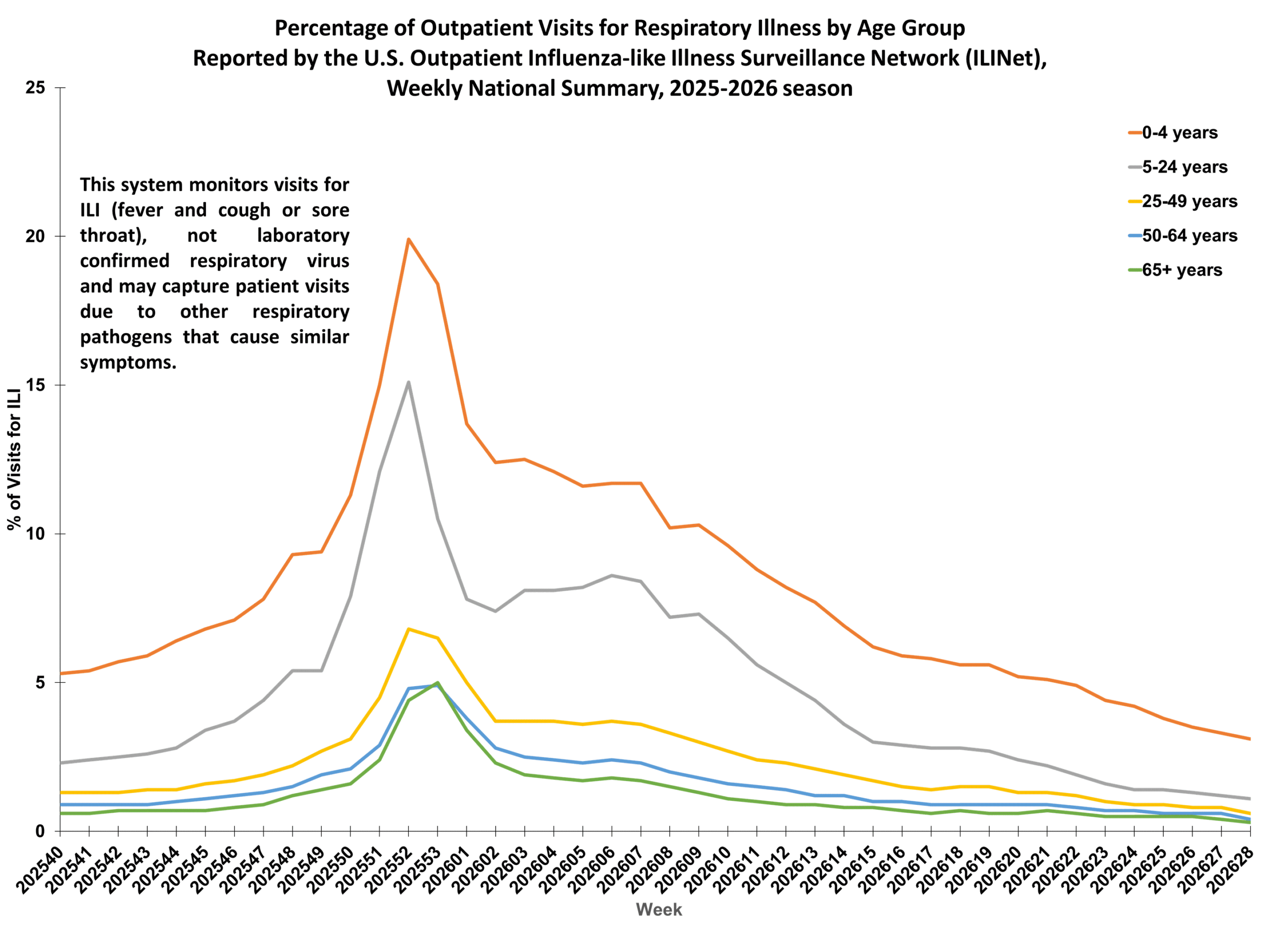 Percent of Outpatient Visits for Respiratory Illness by Age Group. Reported by the U.S. Outpatient Influenza-like Illness Surveillance Network (ILINet)