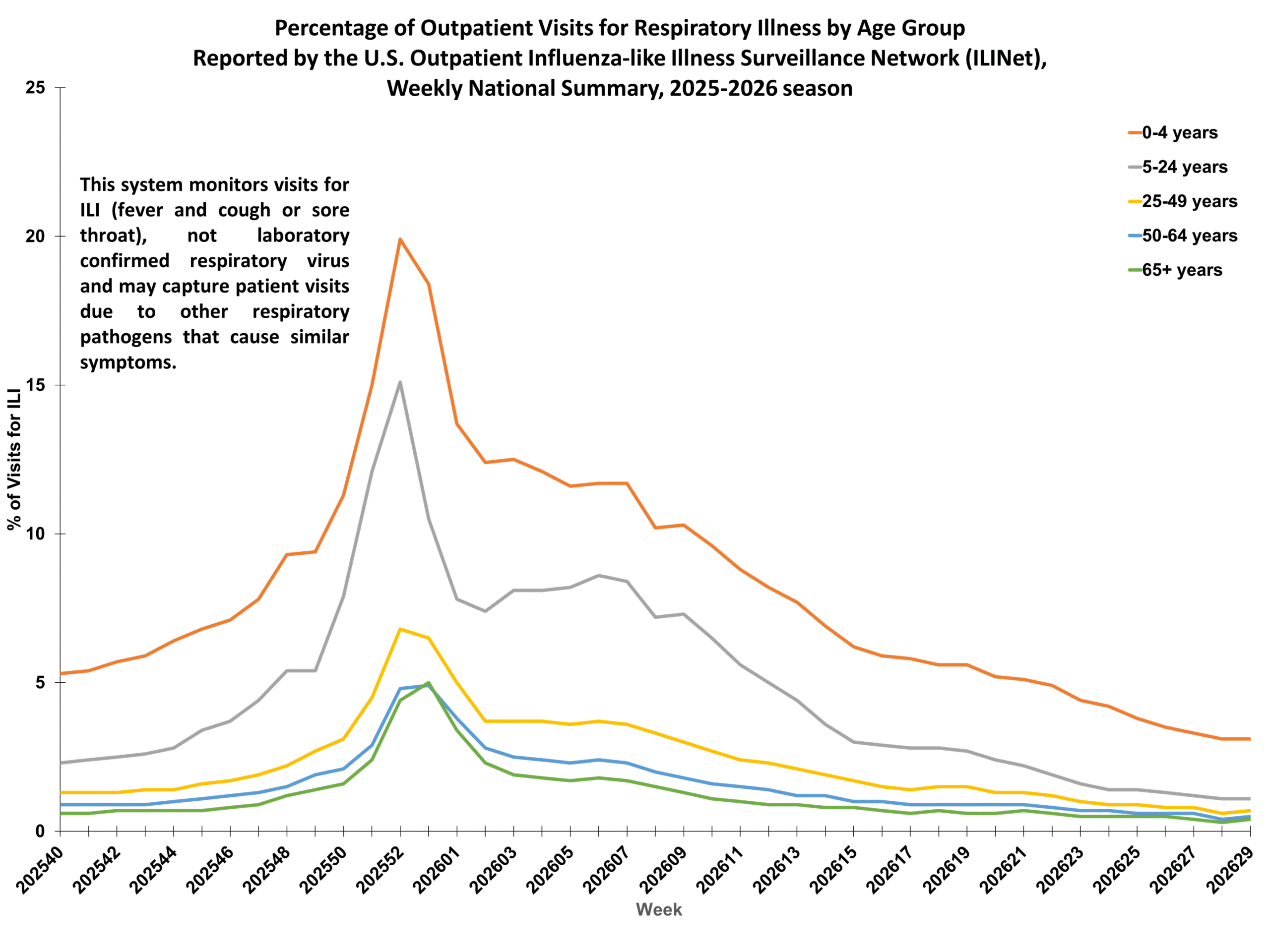 Percent of Outpatient Visits for Respiratory Illness by Age Group. Reported by the U.S. Outpatient Influenza-like Illness Surveillance Network (ILINet)