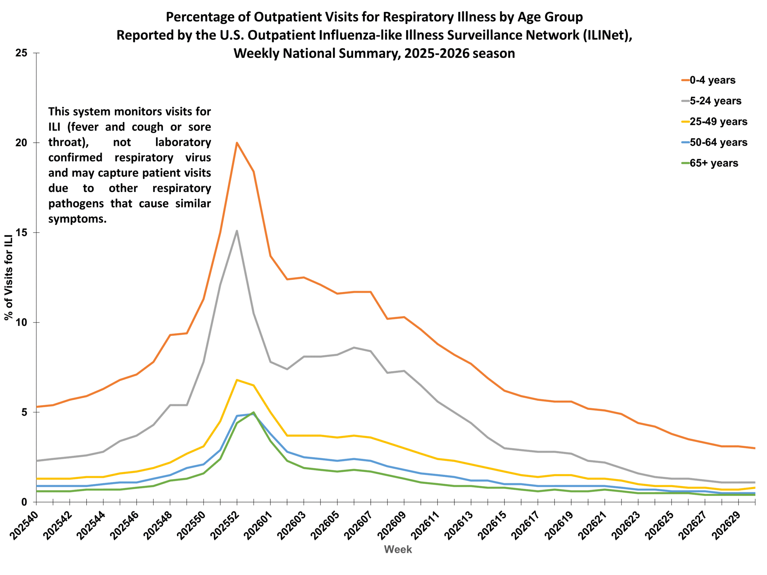 Percent of Outpatient Visits for Respiratory Illness by Age Group. Reported by the U.S. Outpatient Influenza-like Illness Surveillance Network (ILINet)