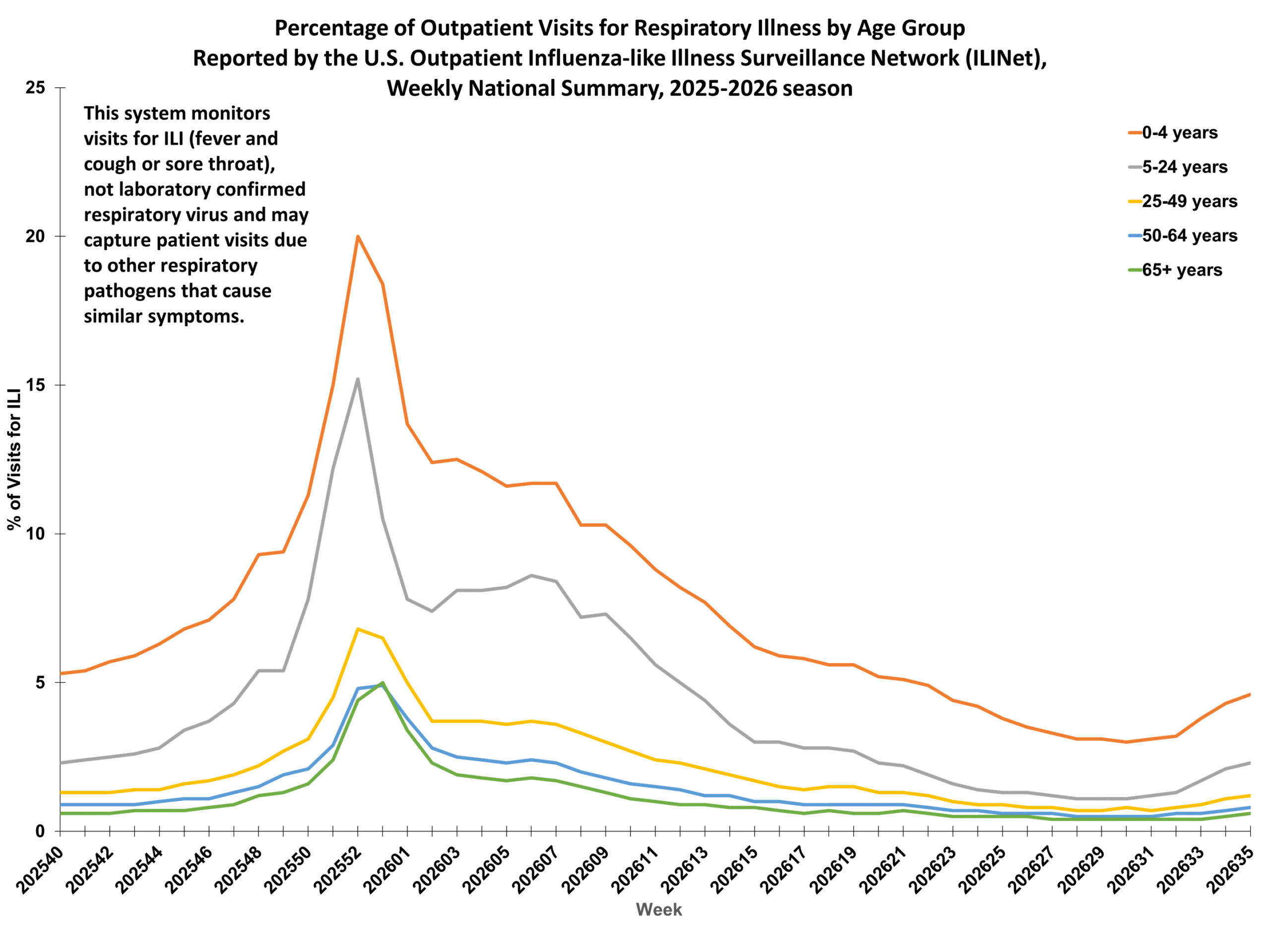 Percent of Outpatient Visits for Respiratory Illness by Age Group. Reported by the U.S. Outpatient Influenza-like Illness Surveillance Network (ILINet)