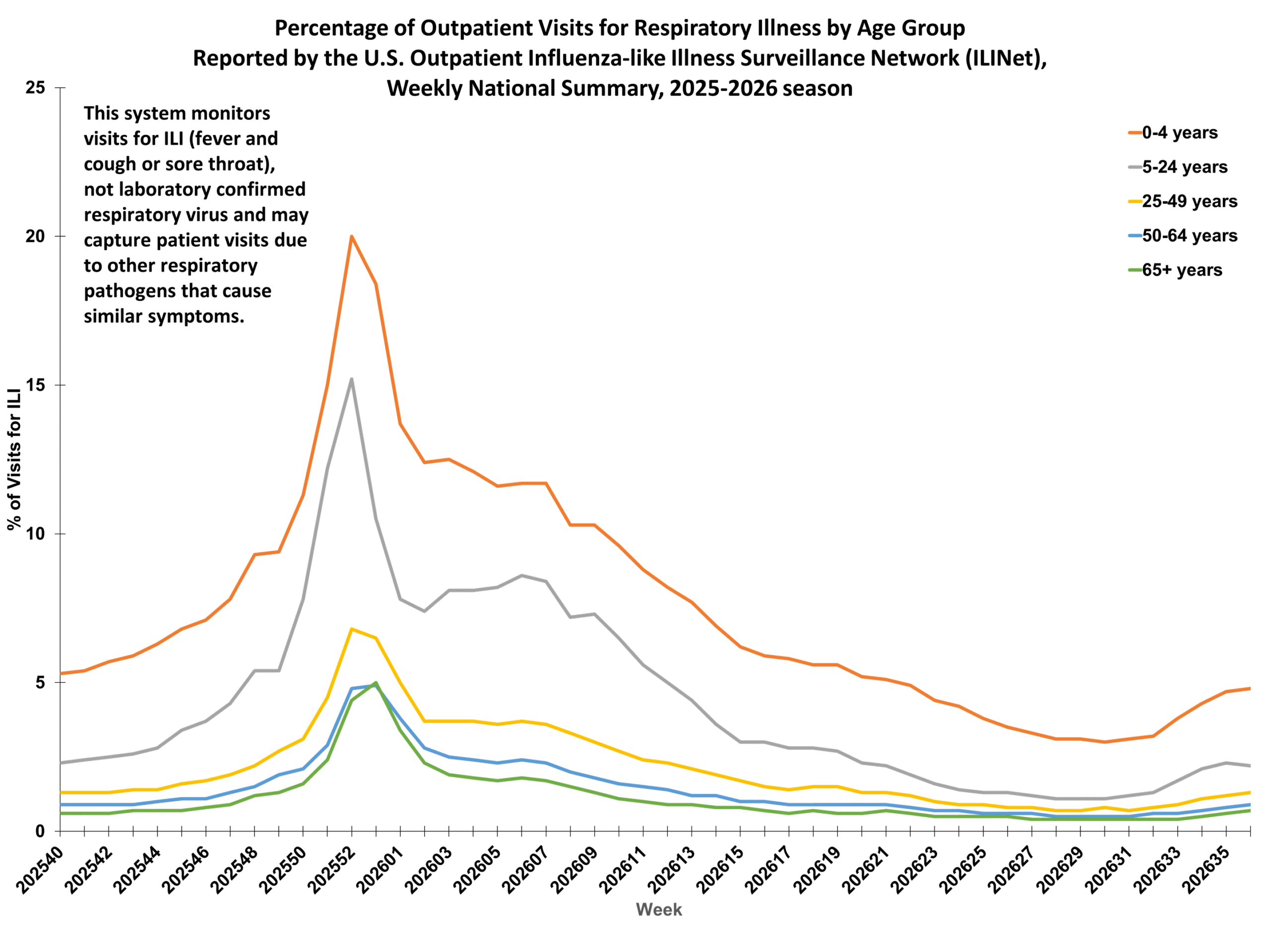 Percent of Outpatient Visits for Respiratory Illness by Age Group. Reported by the U.S. Outpatient Influenza-like Illness Surveillance Network (ILINet)