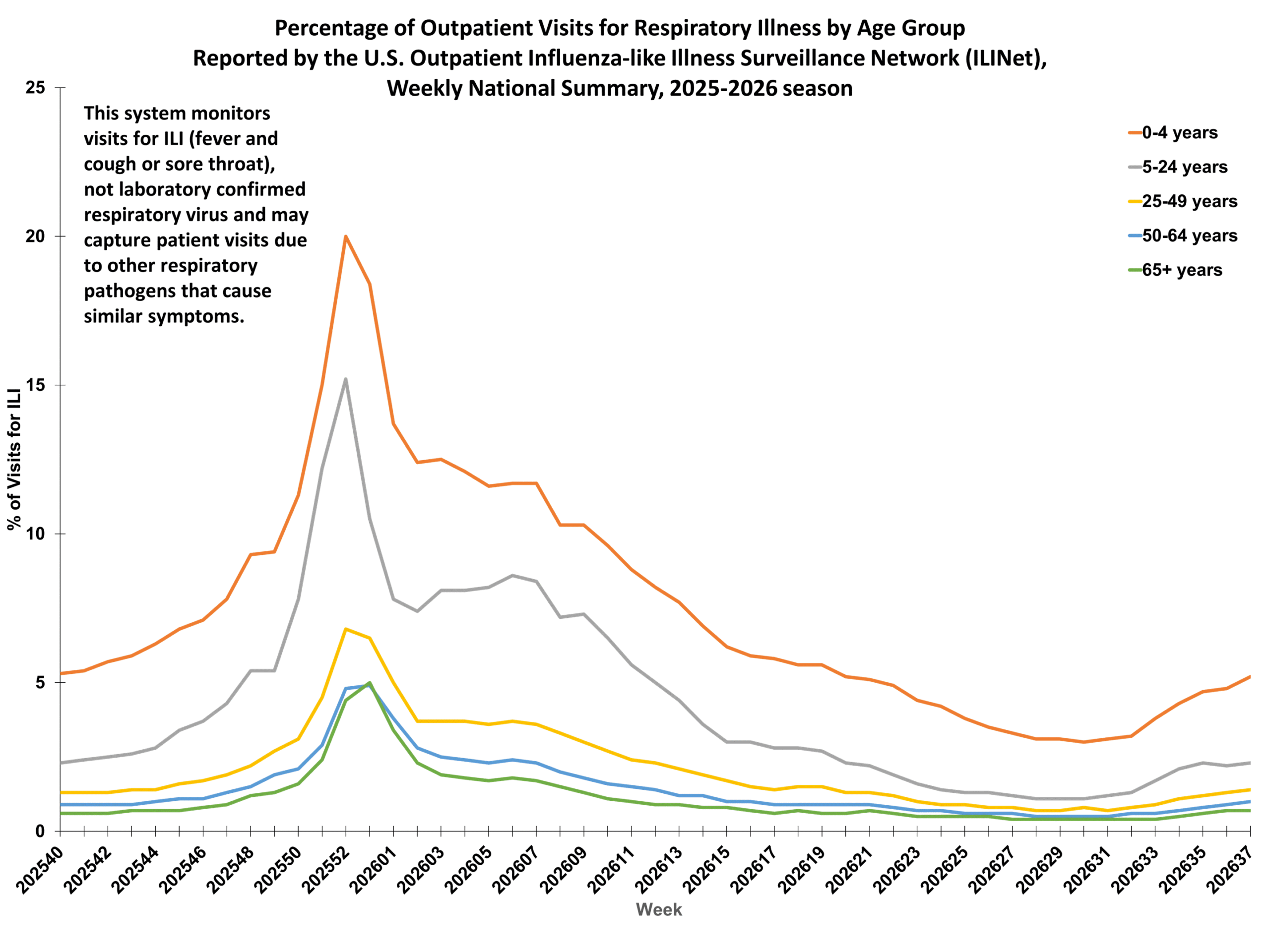 Percent of Outpatient Visits for Respiratory Illness by Age Group. Reported by the U.S. Outpatient Influenza-like Illness Surveillance Network (ILINet)