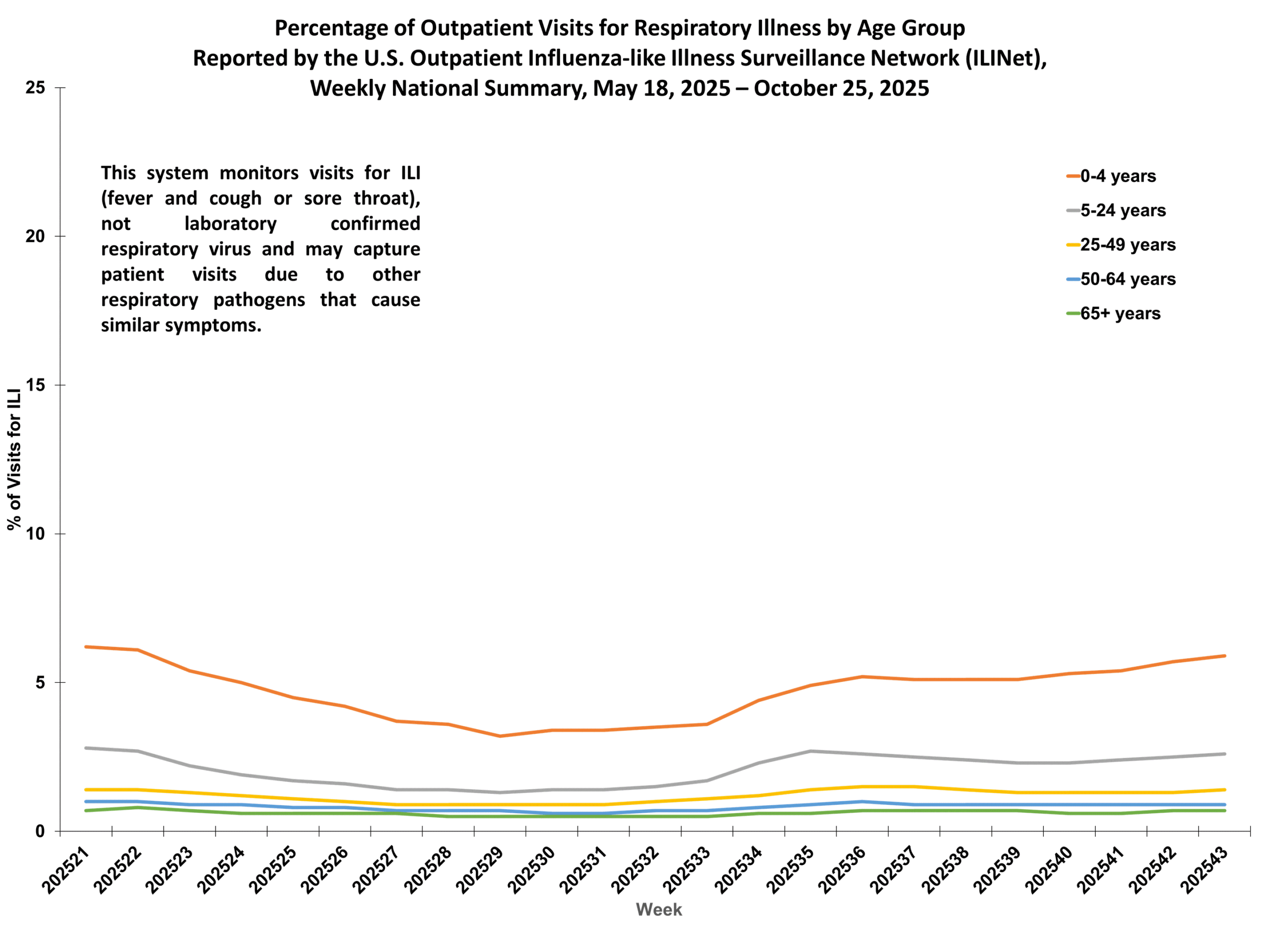 Percent of Outpatient Visits for Respiratory Illness by Age Group. Reported by the U.S. Outpatient Influenza-like Illness Surveillance Network (ILINet)