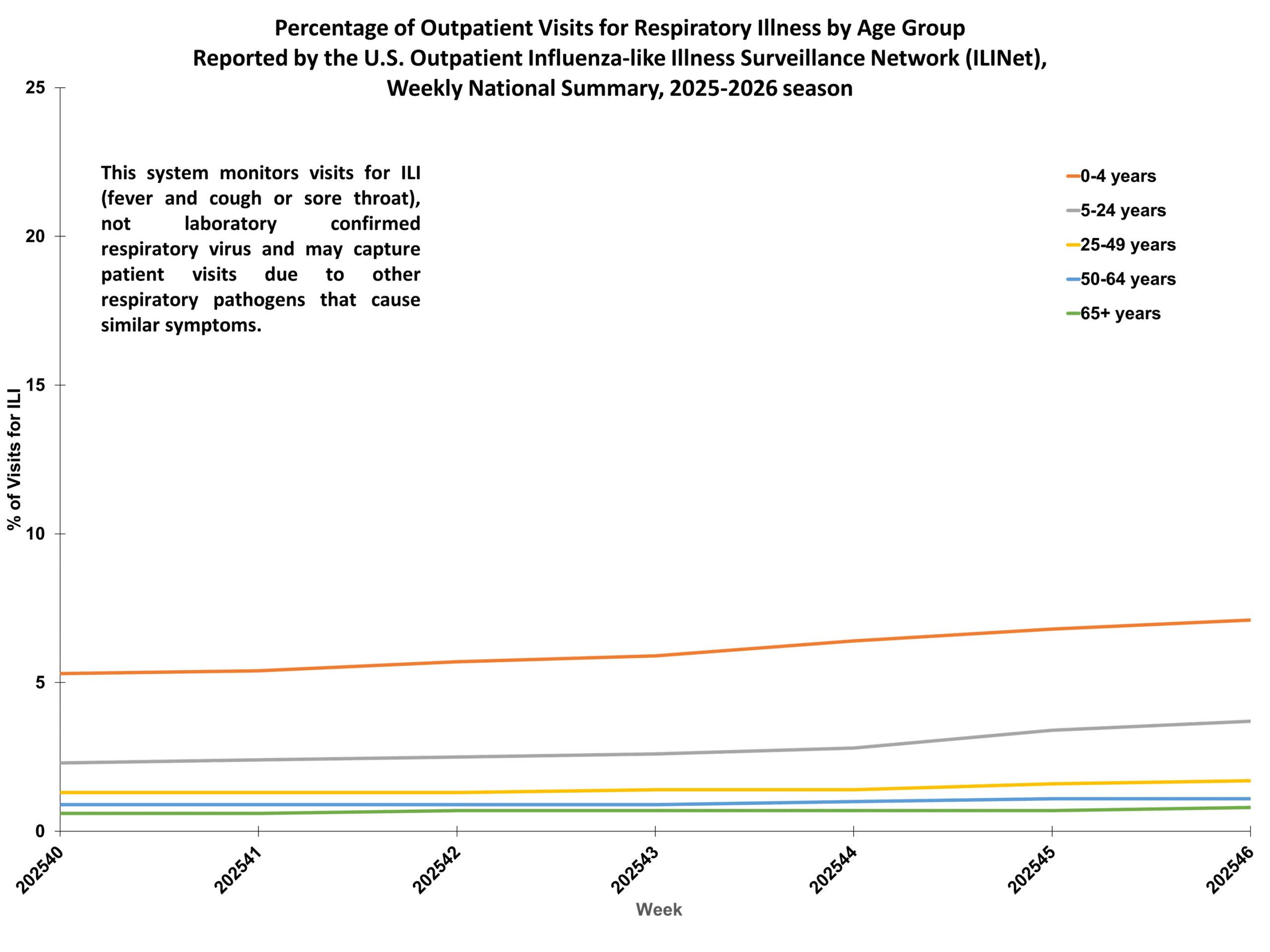 Percent of Outpatient Visits for Respiratory Illness by Age Group. Reported by the U.S. Outpatient Influenza-like Illness Surveillance Network (ILINet)