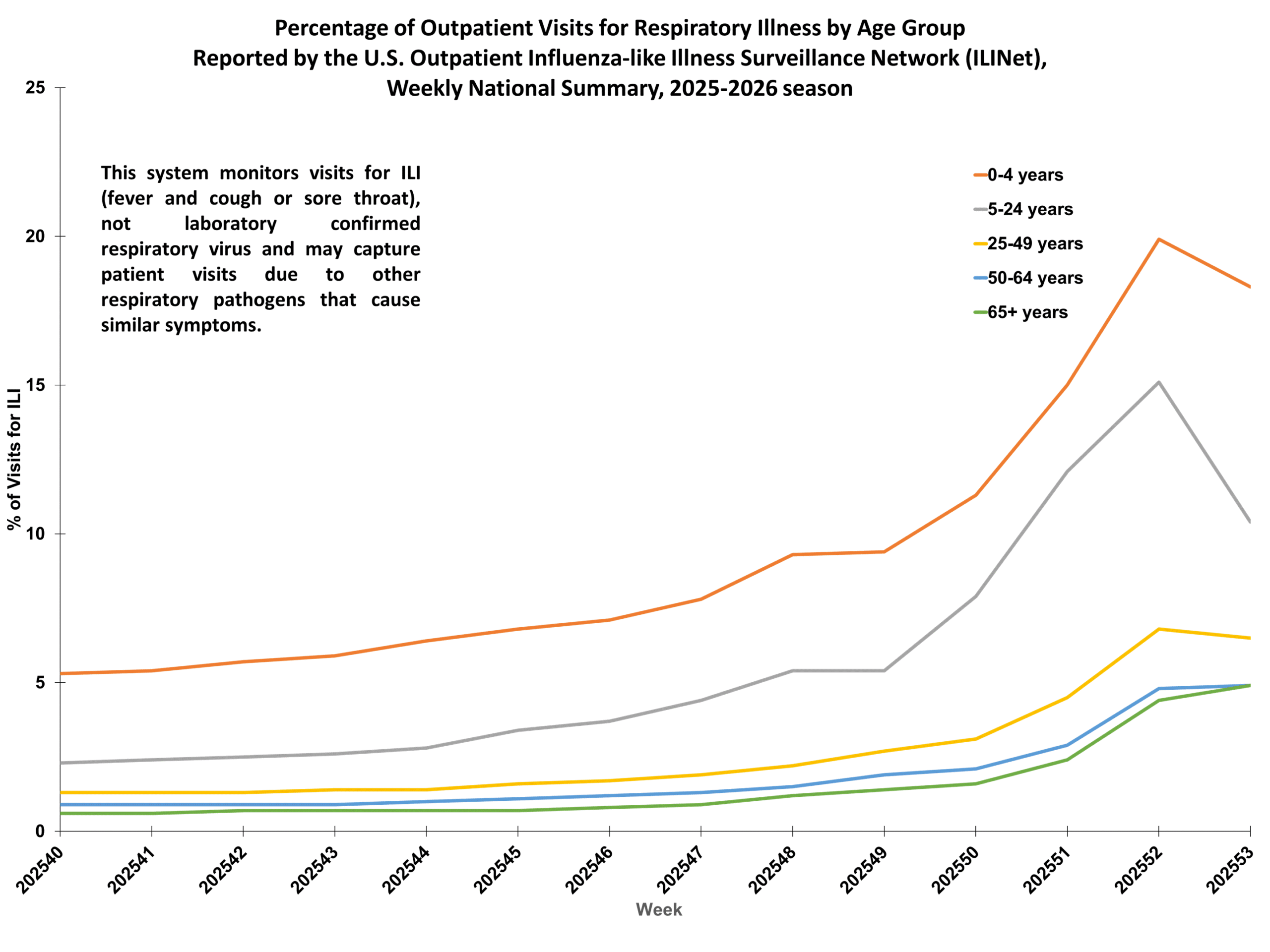 Percent of Outpatient Visits for Respiratory Illness by Age Group. Reported by the U.S. Outpatient Influenza-like Illness Surveillance Network (ILINet)