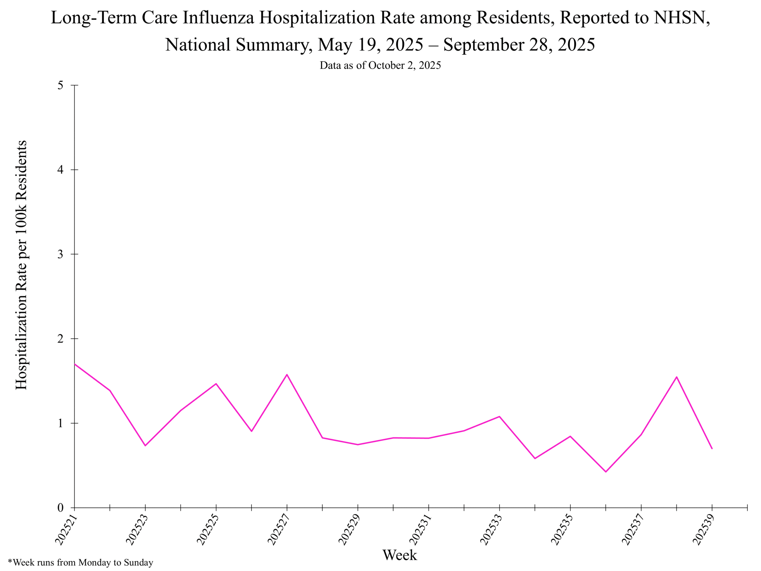 National Healthcare Safety Network (NHSN) Long-Term Care Respiratory Pathogens & Vaccination Module