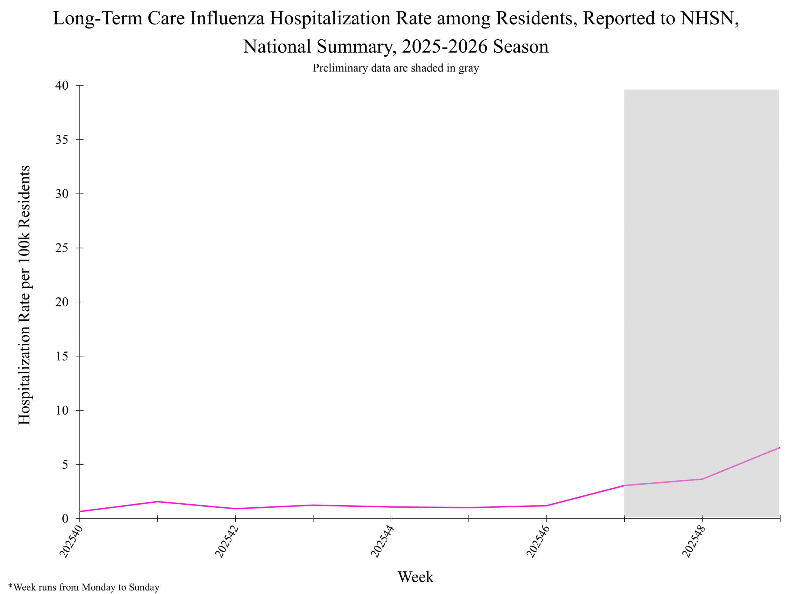 National Healthcare Safety Network (NHSN) Long-Term Care Respiratory Pathogens & Vaccination Module