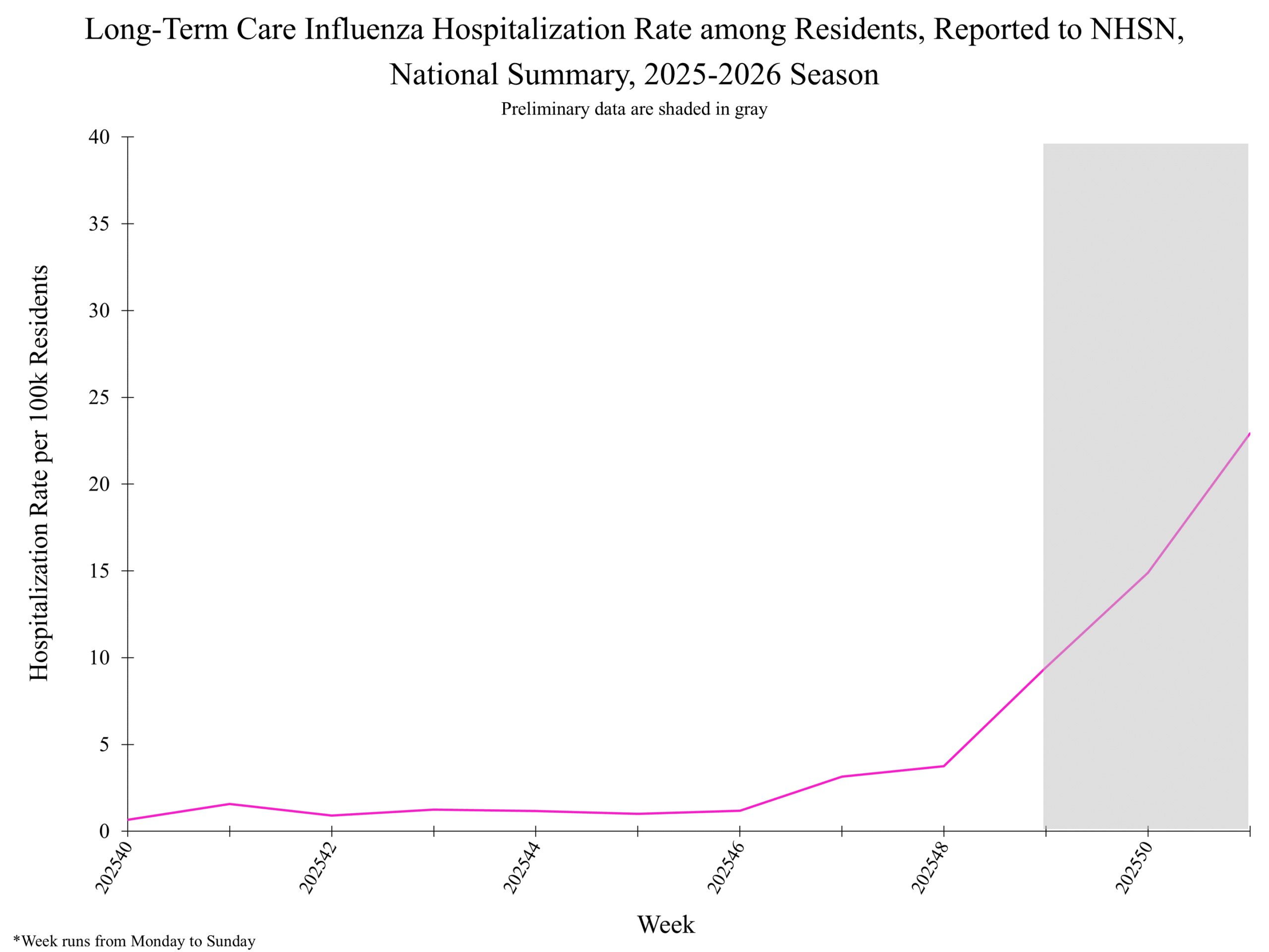 National Healthcare Safety Network (NHSN) Long-Term Care Respiratory Pathogens & Vaccination Module