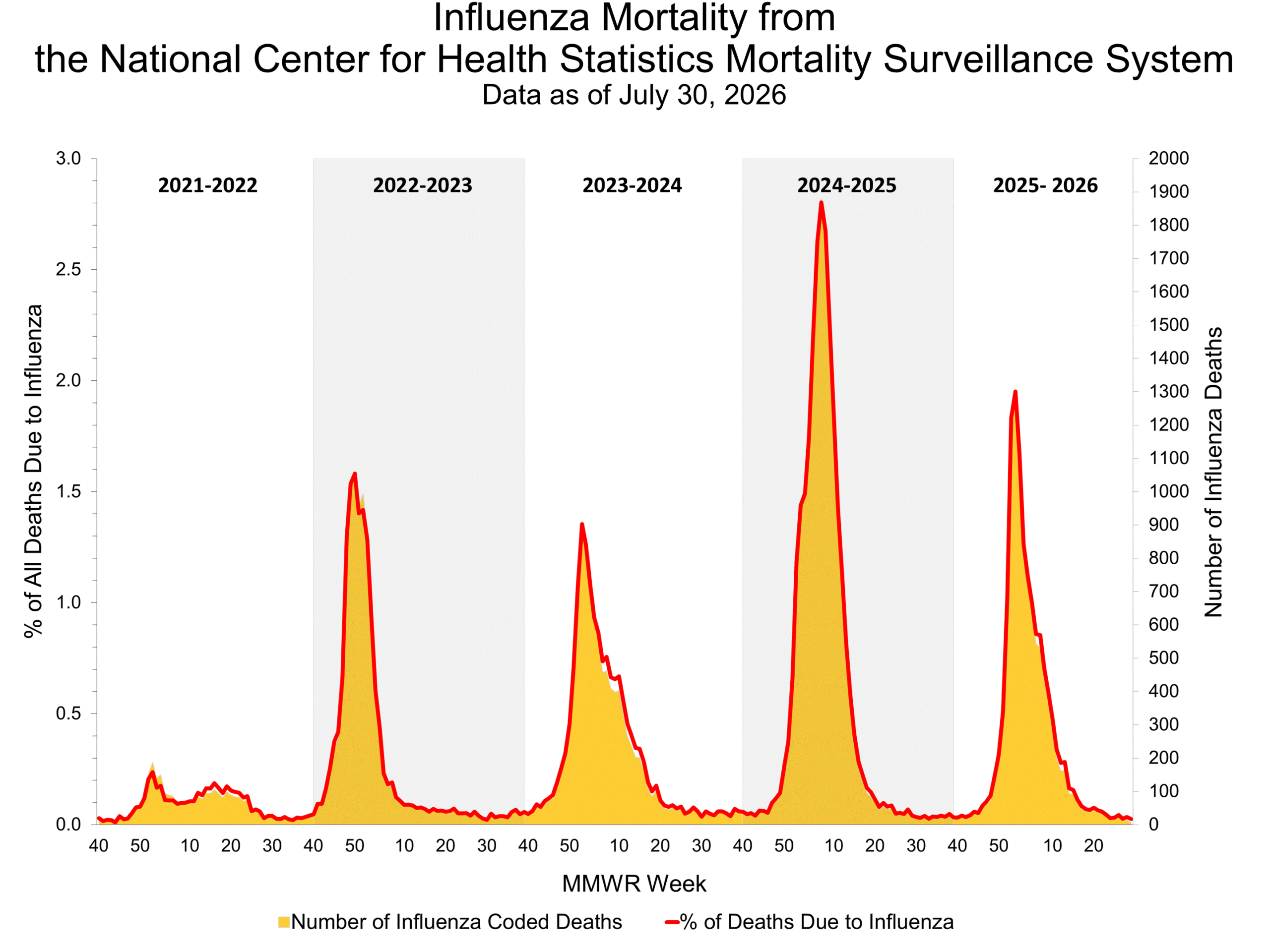 Influenza Mortality from the National Center for Health Statistics Mortality Surveillance System