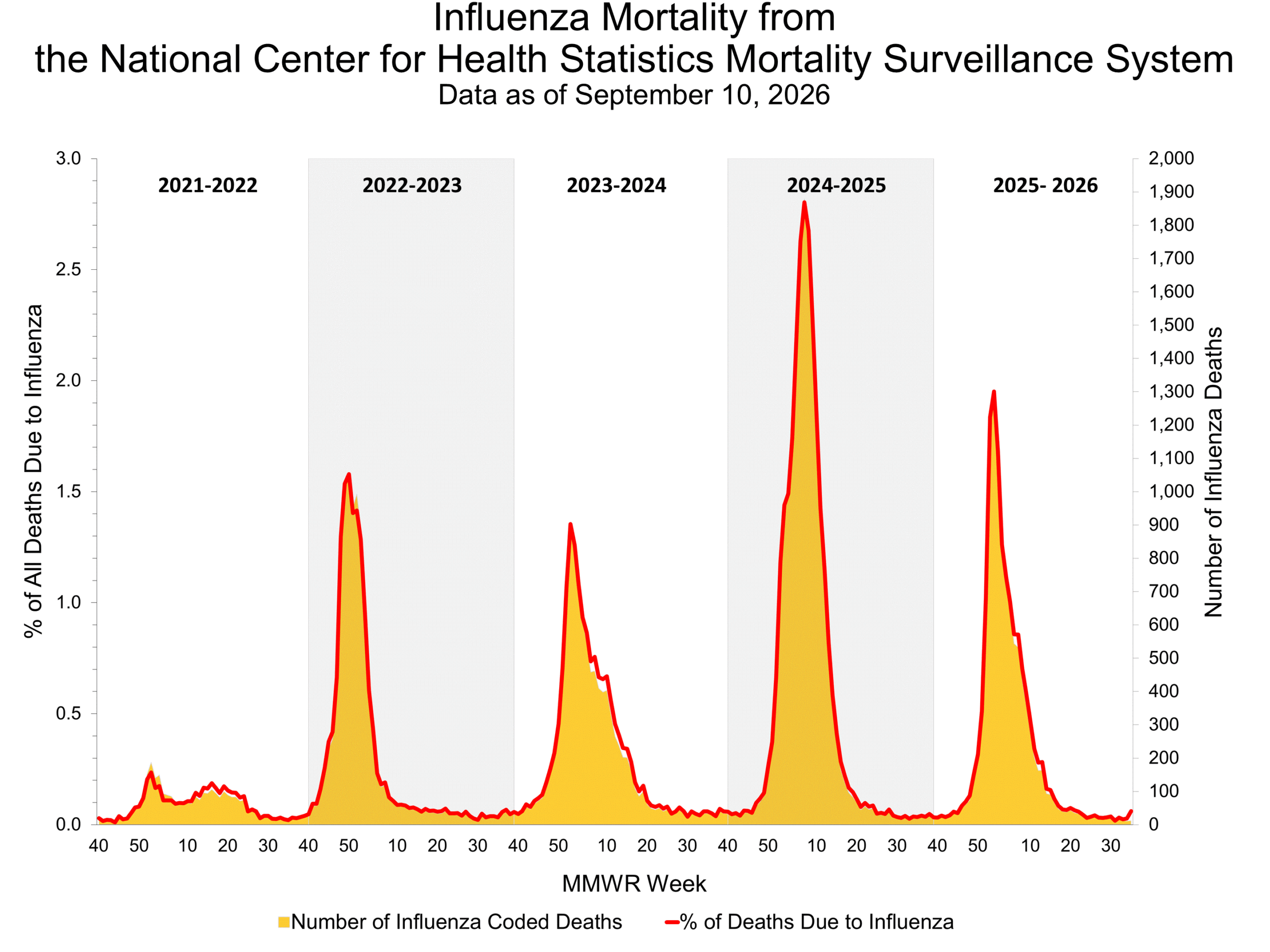 Influenza Mortality from the National Center for Health Statistics Mortality Surveillance System