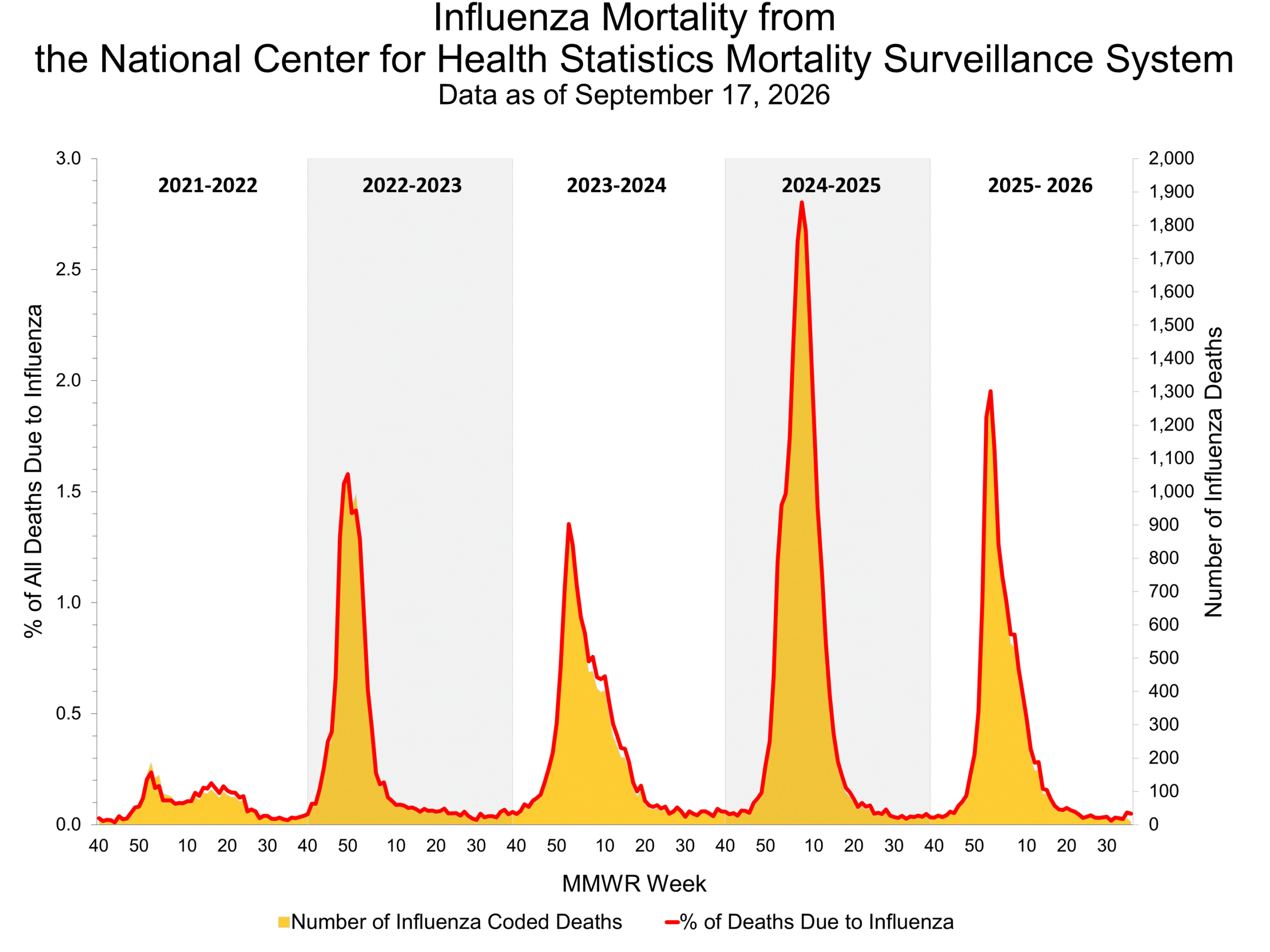 Influenza Mortality from the National Center for Health Statistics Mortality Surveillance System