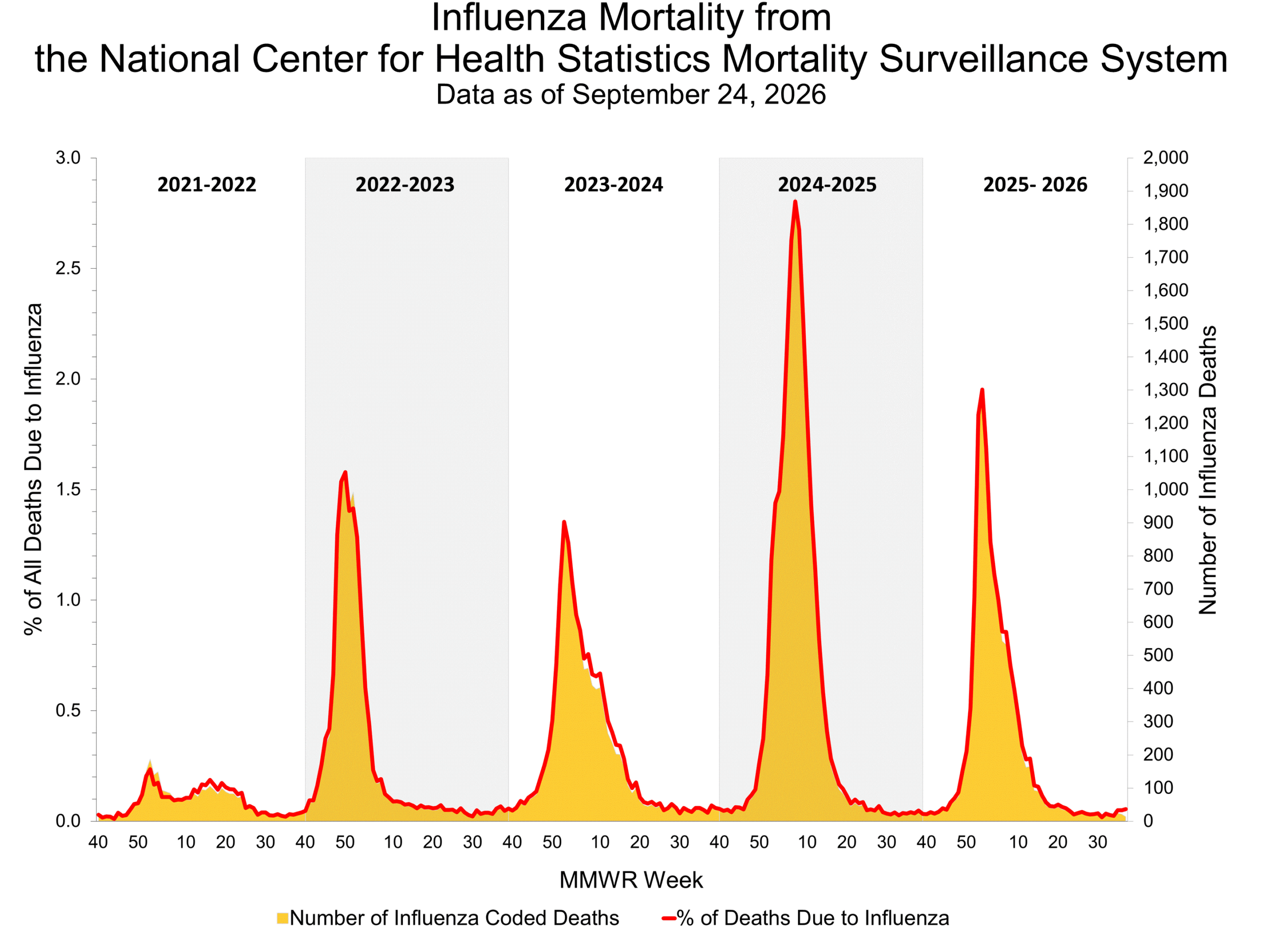 Influenza Mortality from the National Center for Health Statistics Mortality Surveillance System