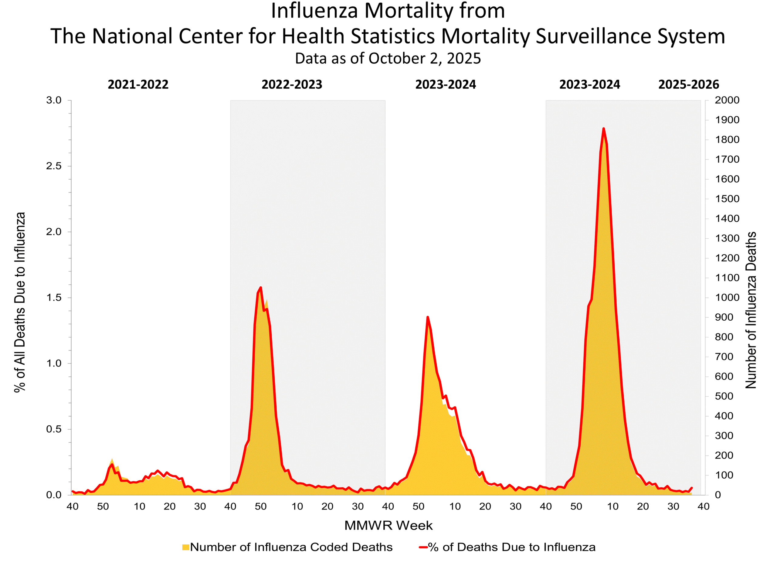 Influenza Mortality from the National Center for Health Statistics Mortality Surveillance System