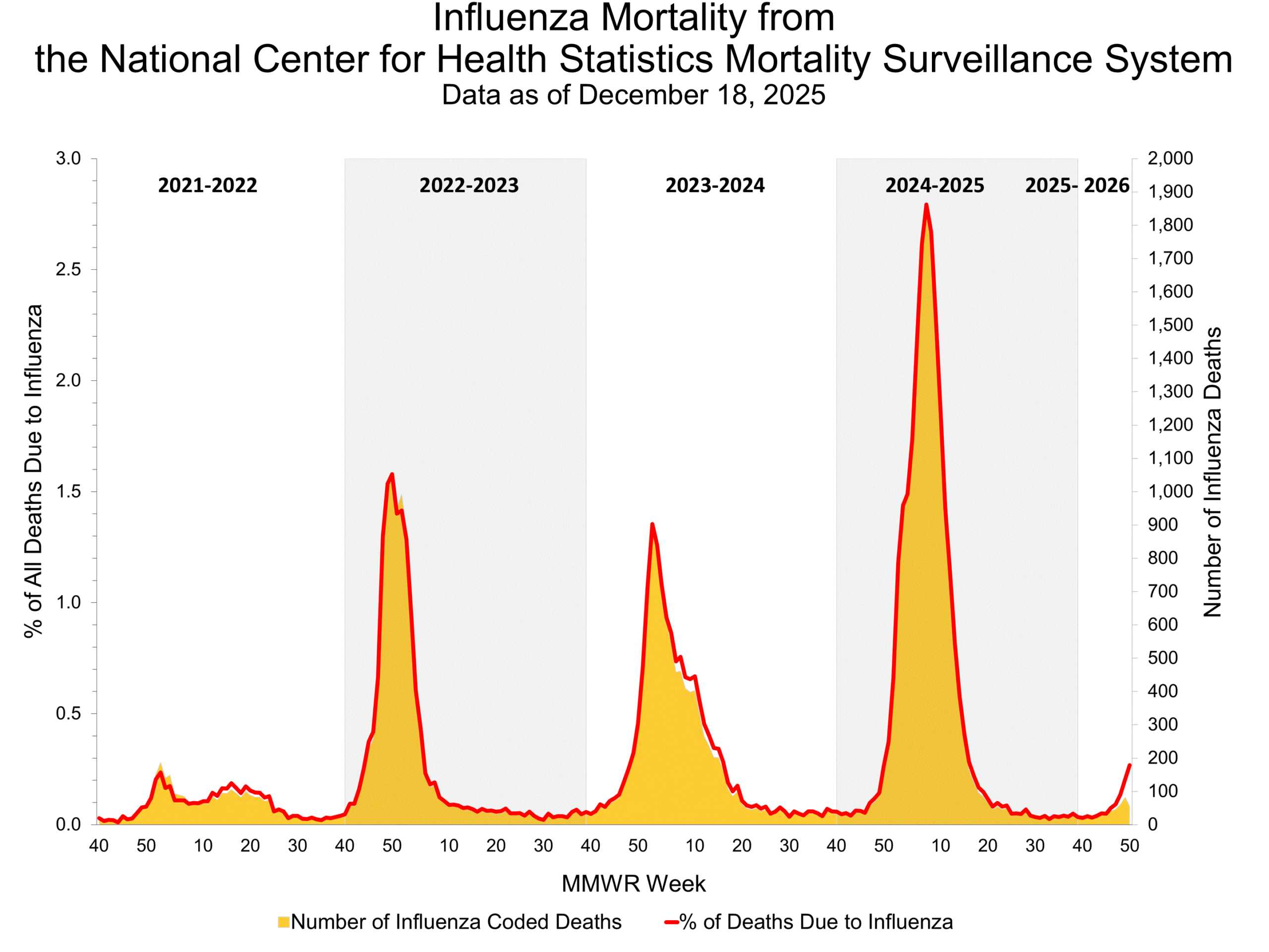 Influenza Mortality from the National Center for Health Statistics Mortality Surveillance System