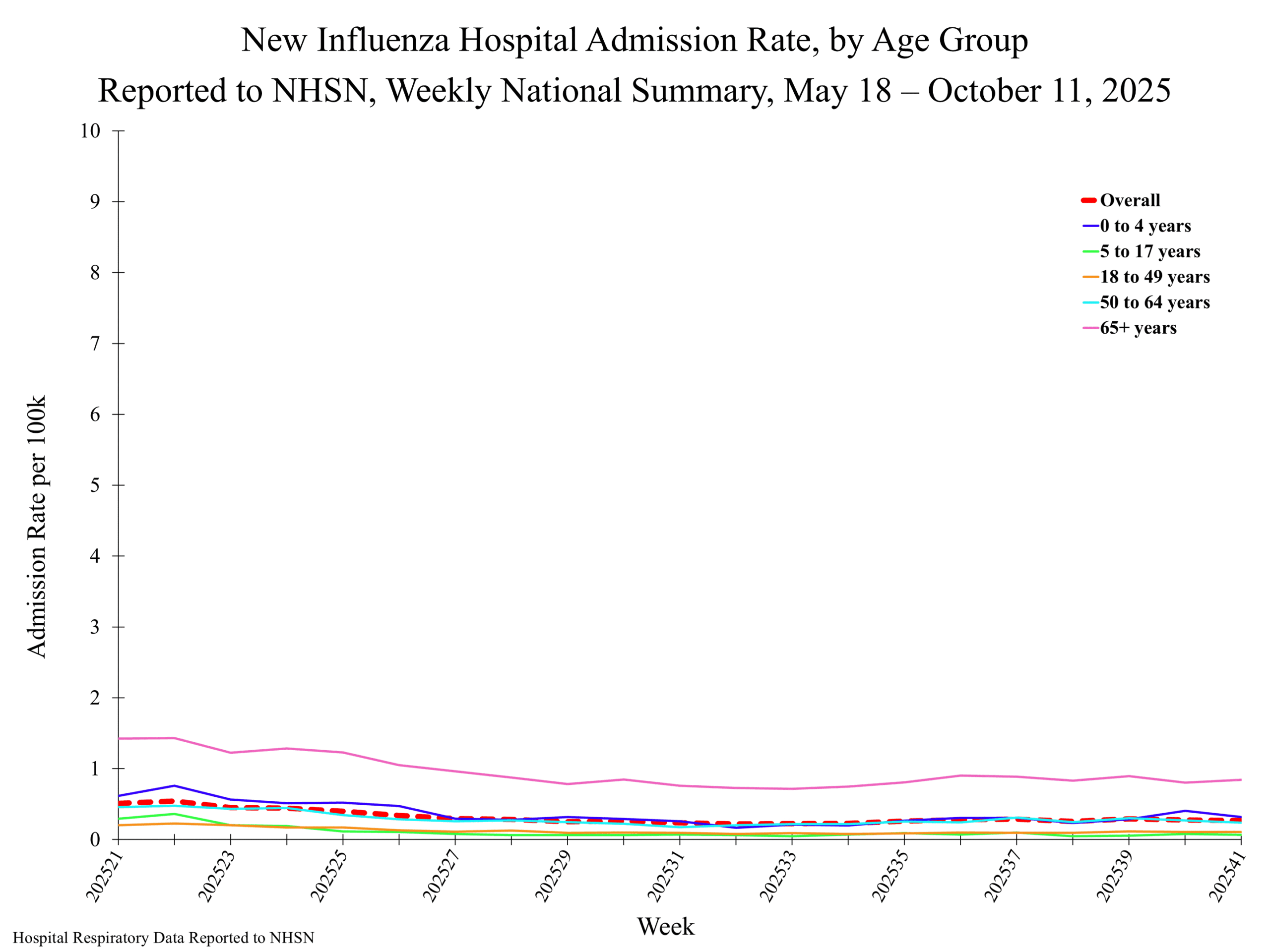 National Healthcare Safety Network (NHSN) Hospital Respiratory Data