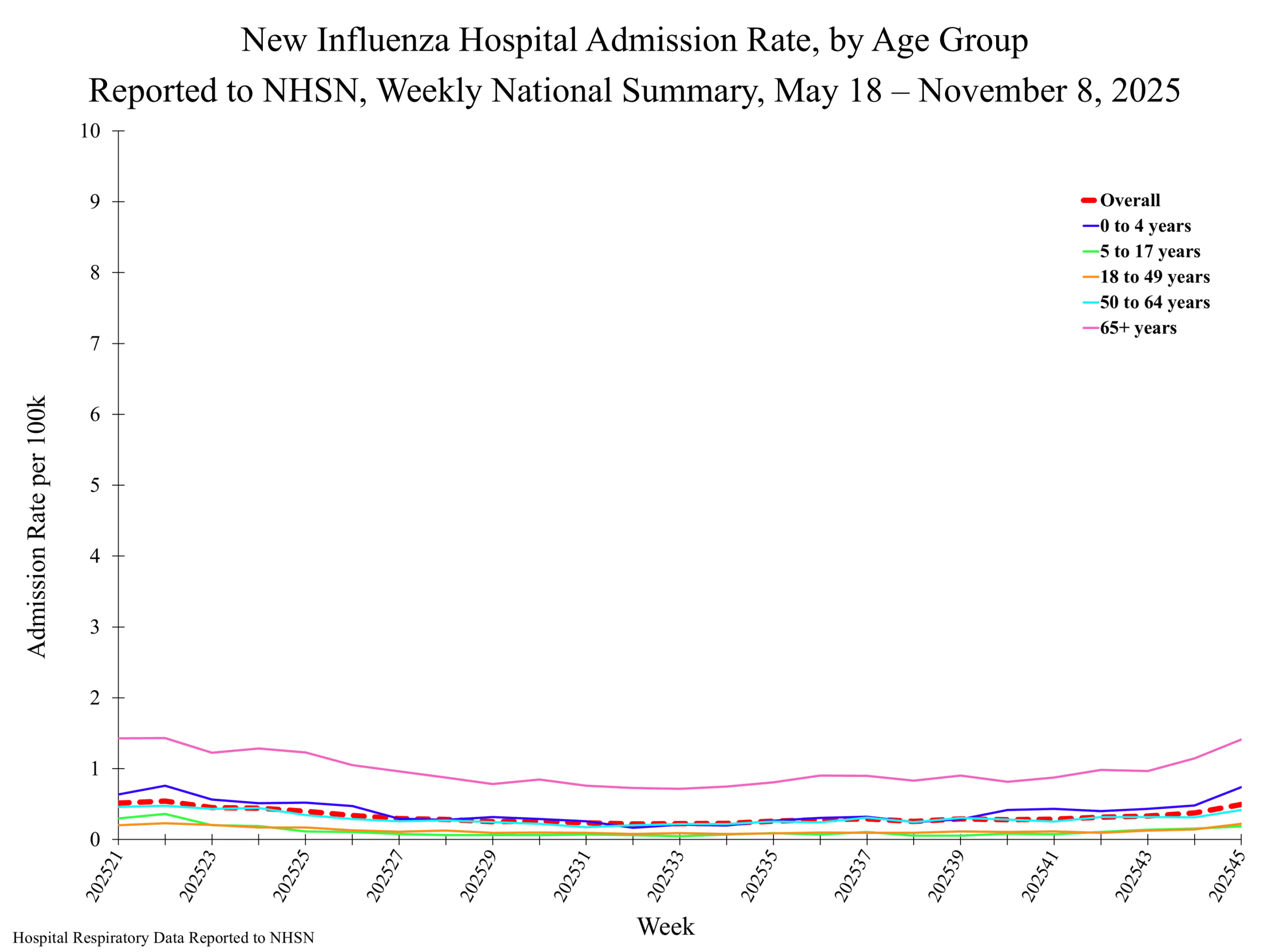 National Healthcare Safety Network (NHSN) Hospital Respiratory Data