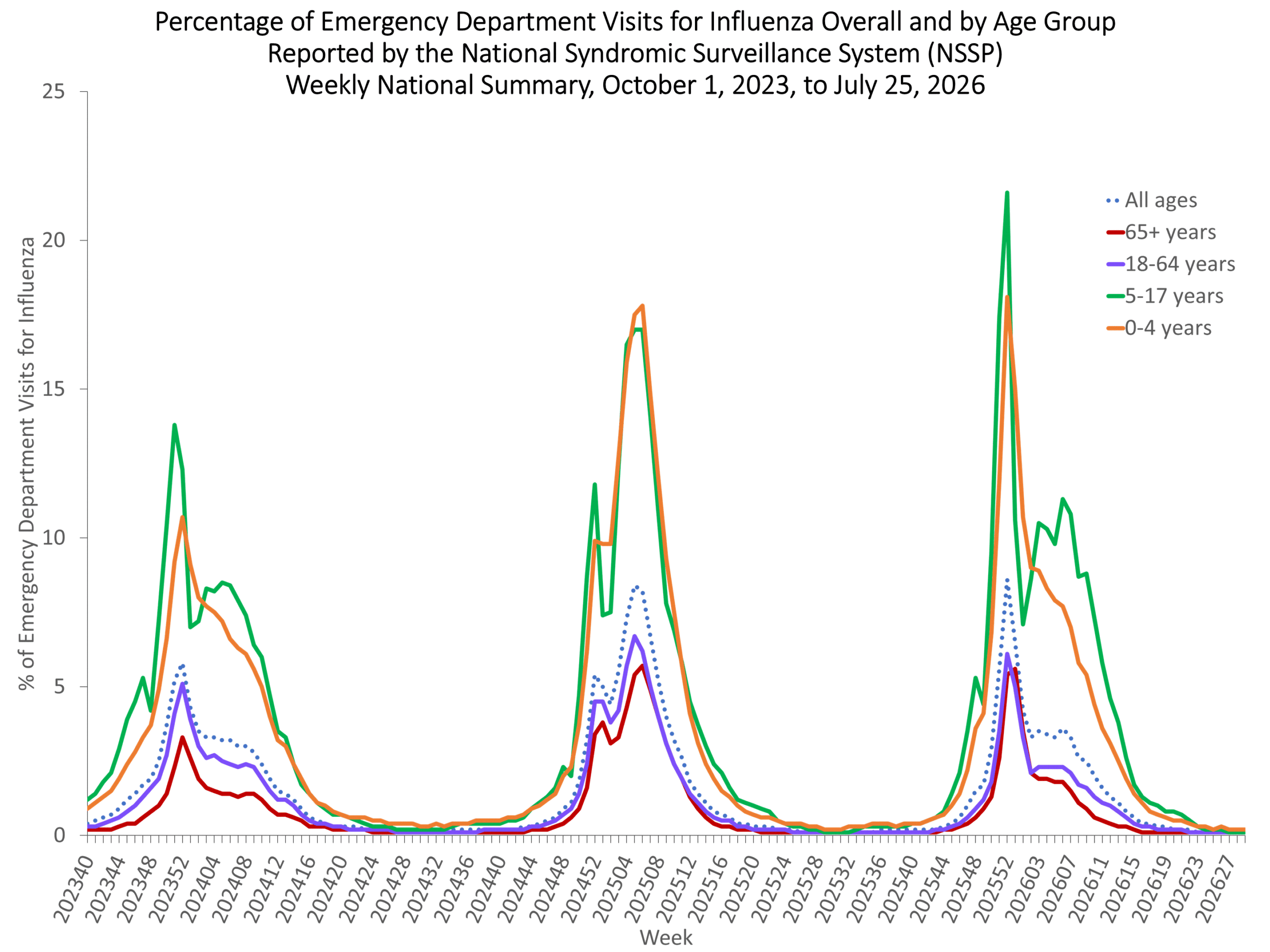NSSP week 29