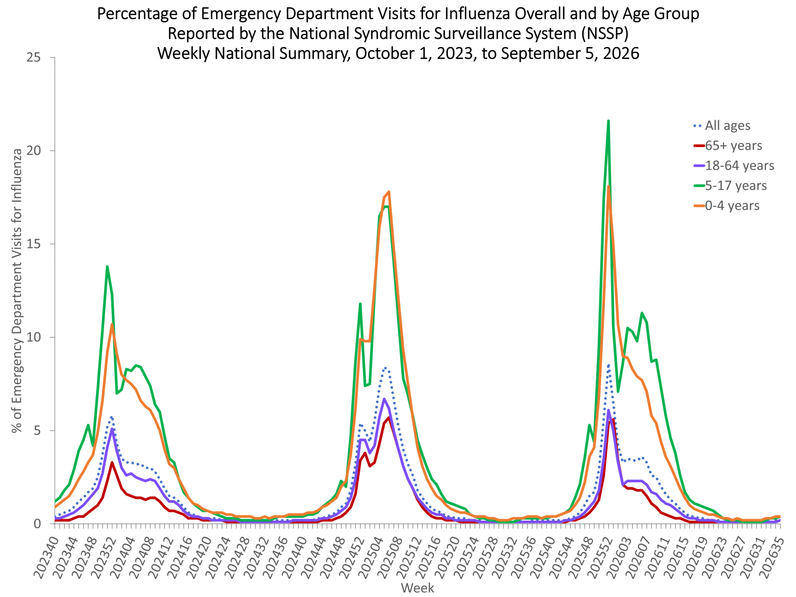 NSSP week 35