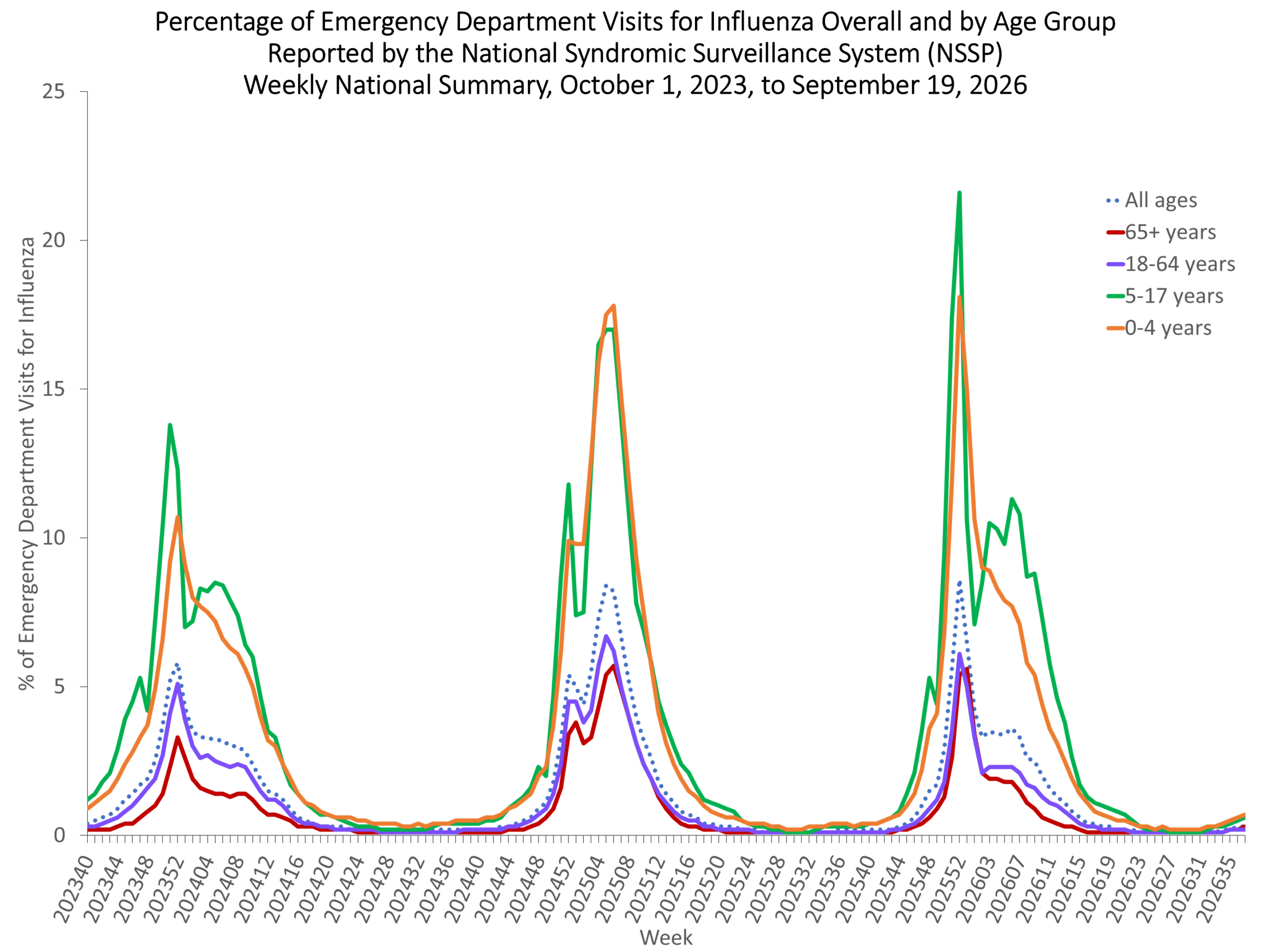 NSSP week 37