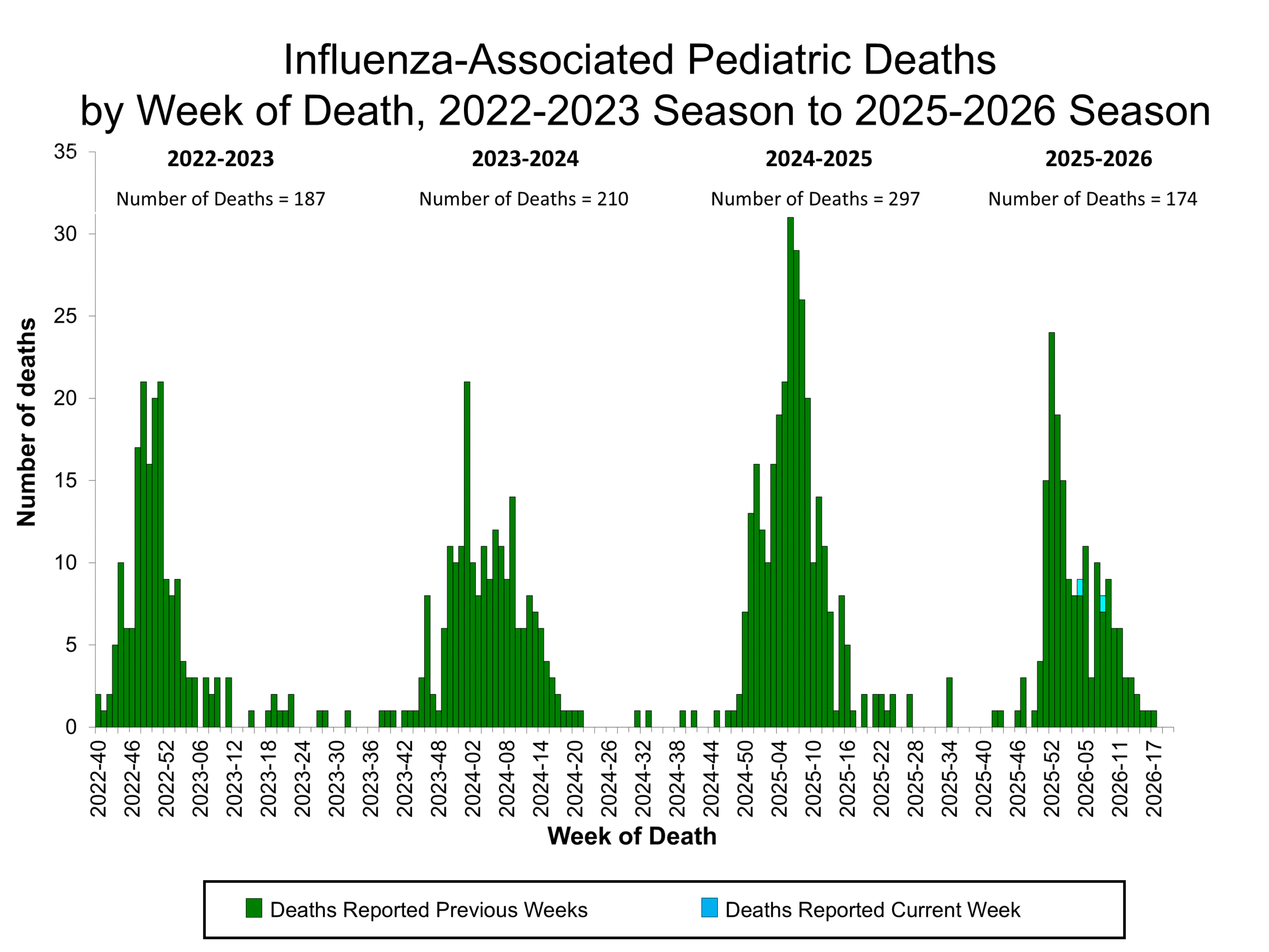 Influenza-Associated Pediatric Deaths by Week of Death, 2022-23 season to 2025-26 season