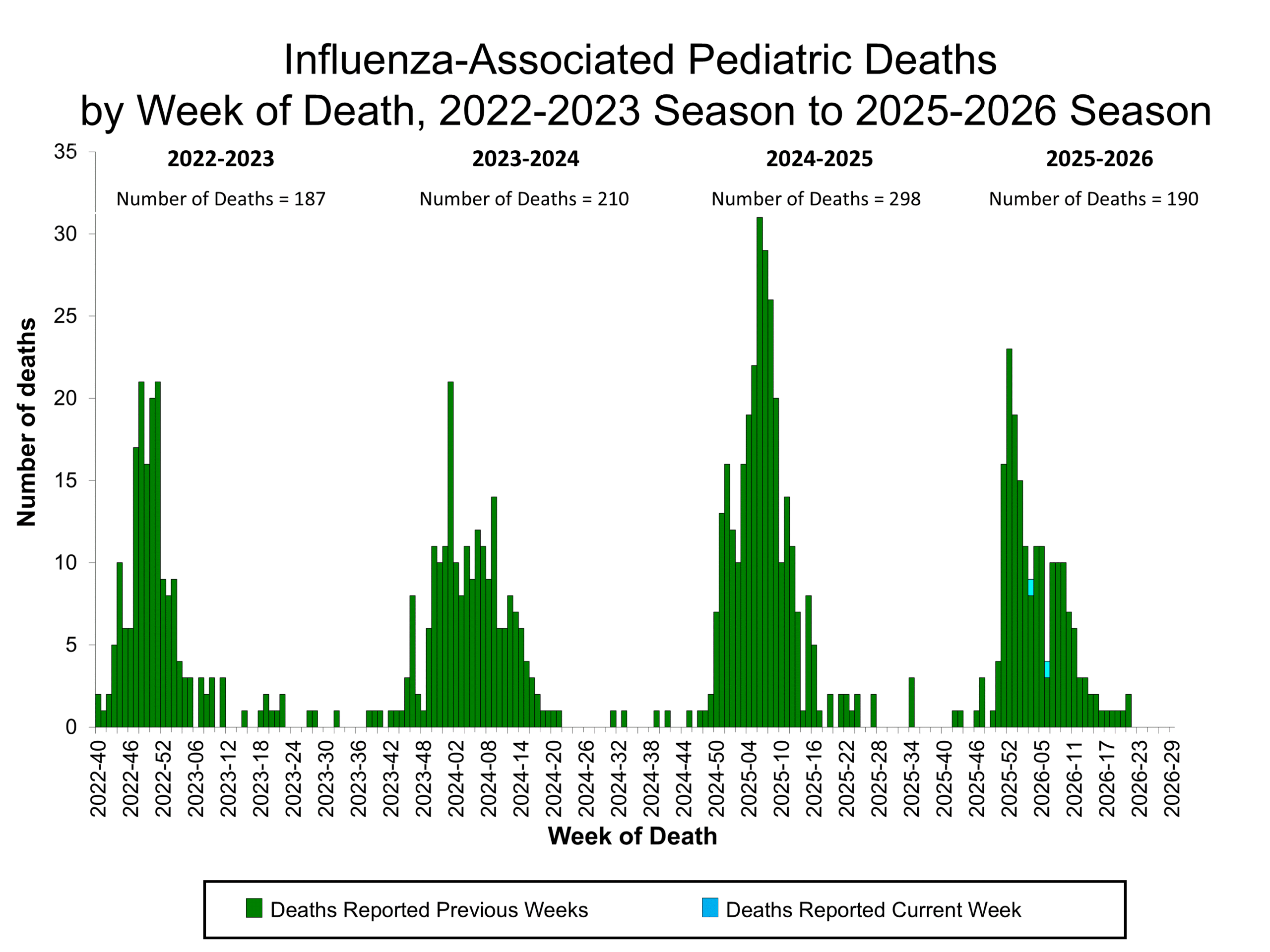 Influenza-Associated Pediatric Deaths by Week of Death, 2022-23 season to 2025-26 season
