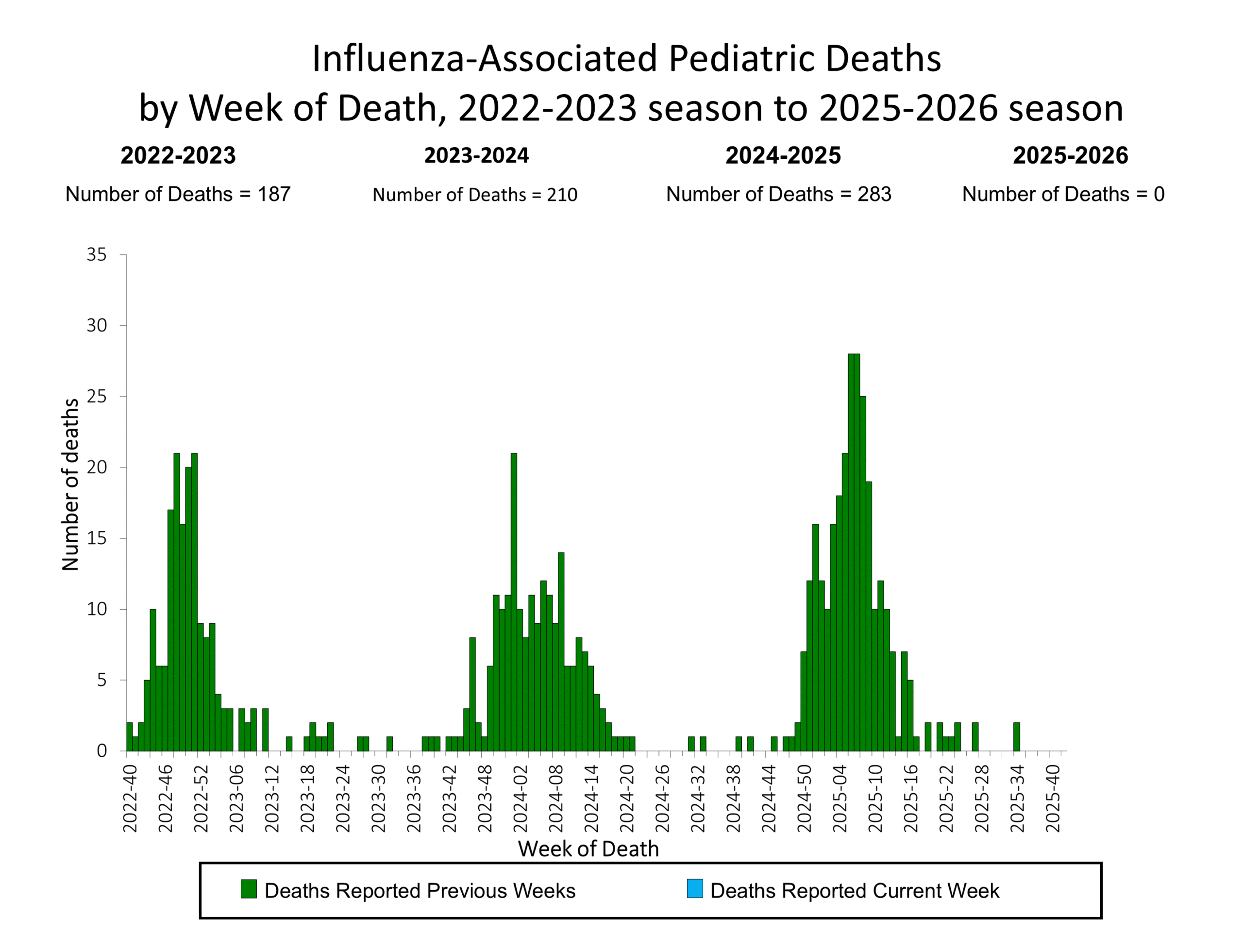 Influenza-Associated Pediatric Deaths by Week of Death, 2022-23 season to 2025-26 season