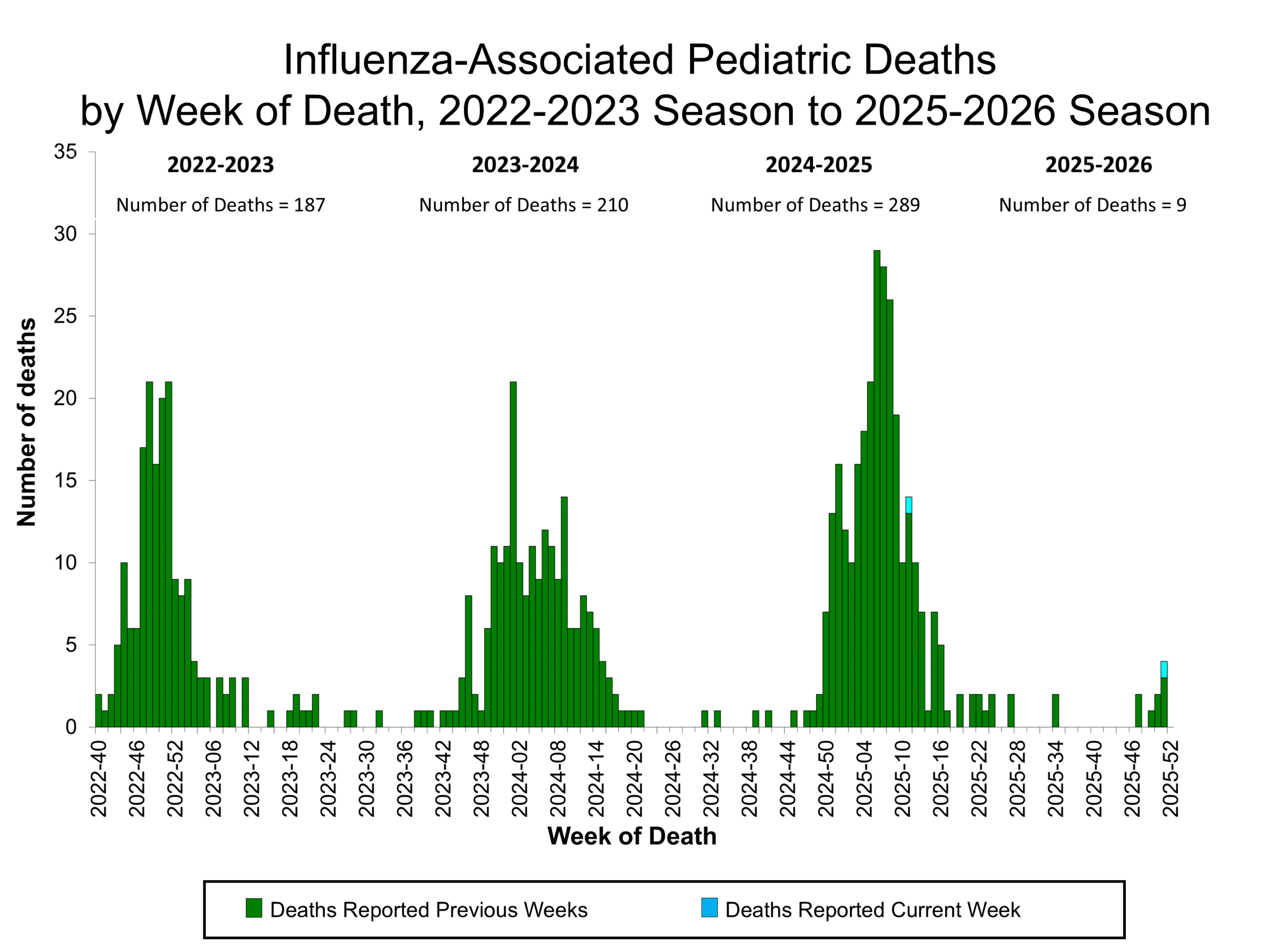 Influenza-Associated Pediatric Deaths by Week of Death, 2022-23 season to 2025-26 season