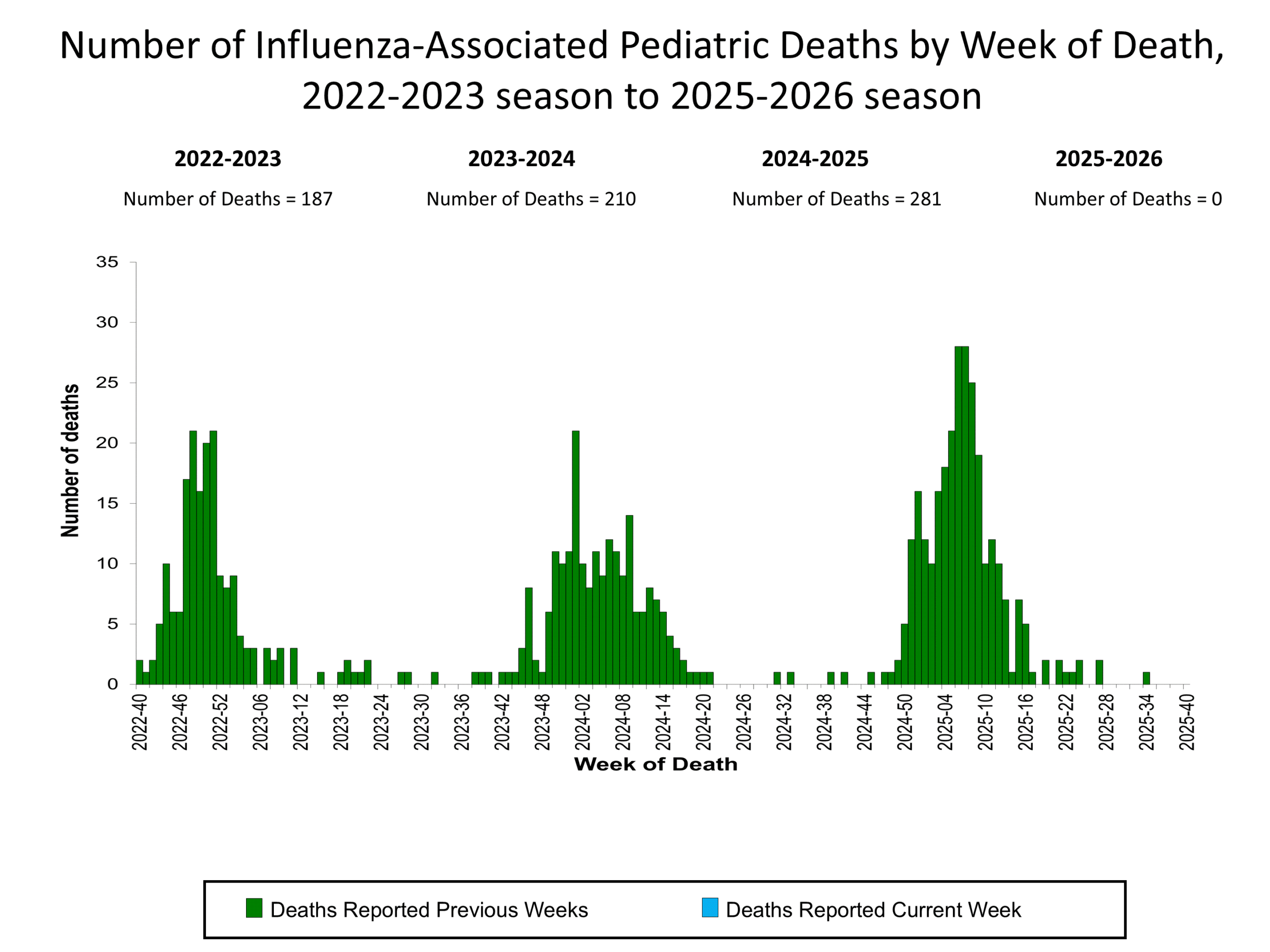 Pediatric Deaths