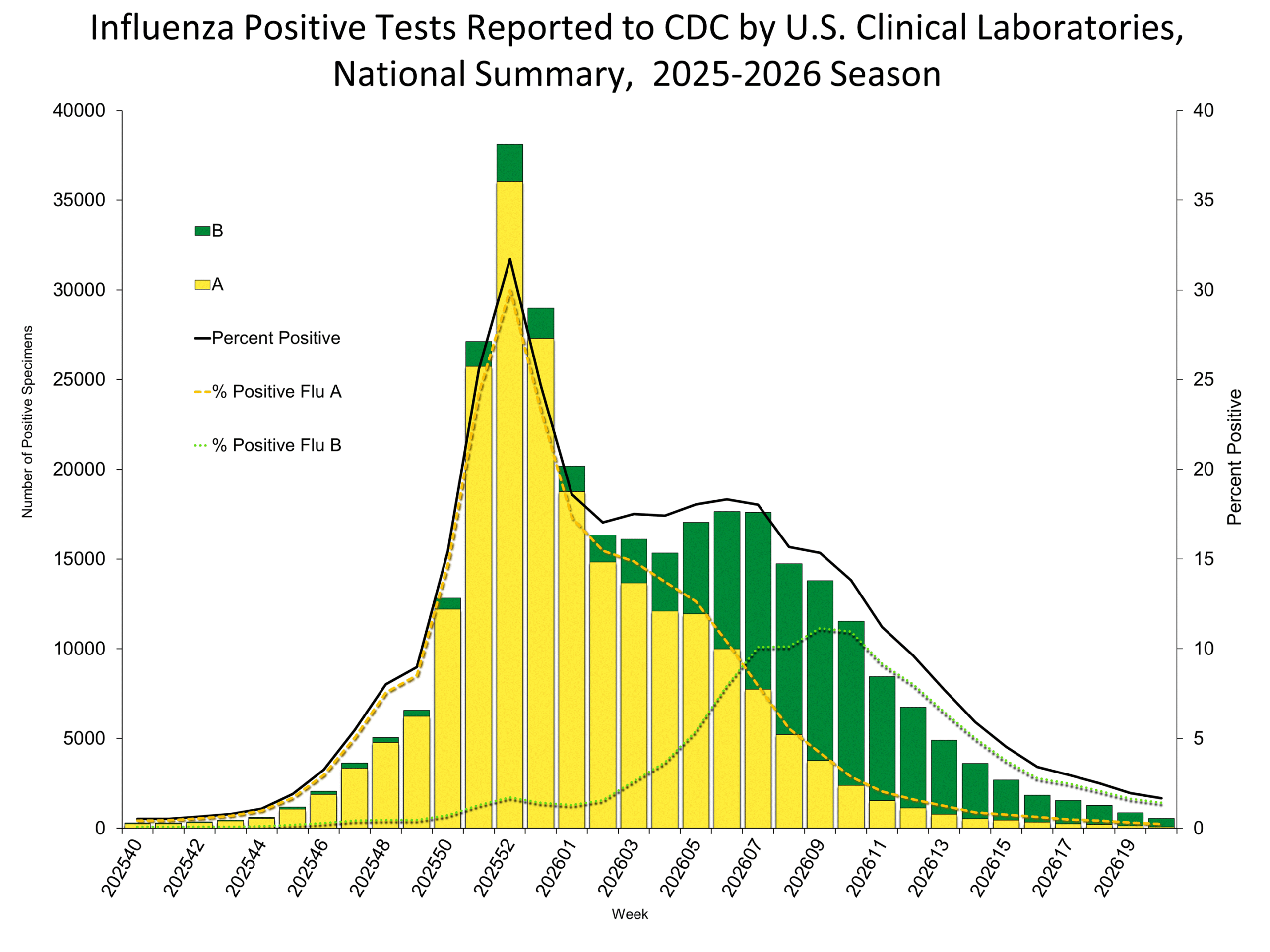 Influenza Positive Tests Reported to CDC by Clinical Laboratories, National Summary, 2025-26 Season, week ending May 23, 2026