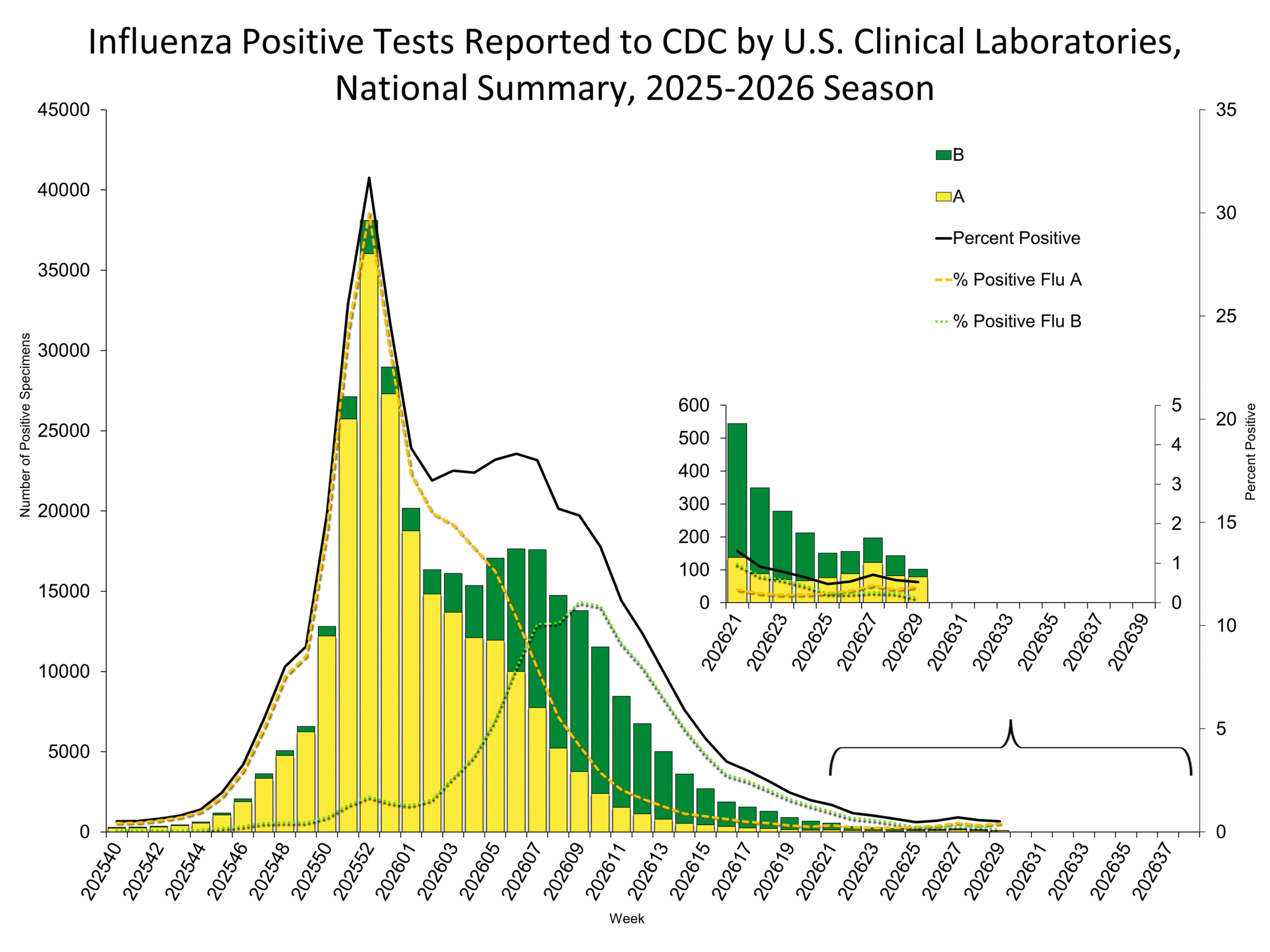 Influenza Positive Tests Reported to CDC by Clinical Laboratories, National Summary, 2025-26 Season, week ending July 25, 2026